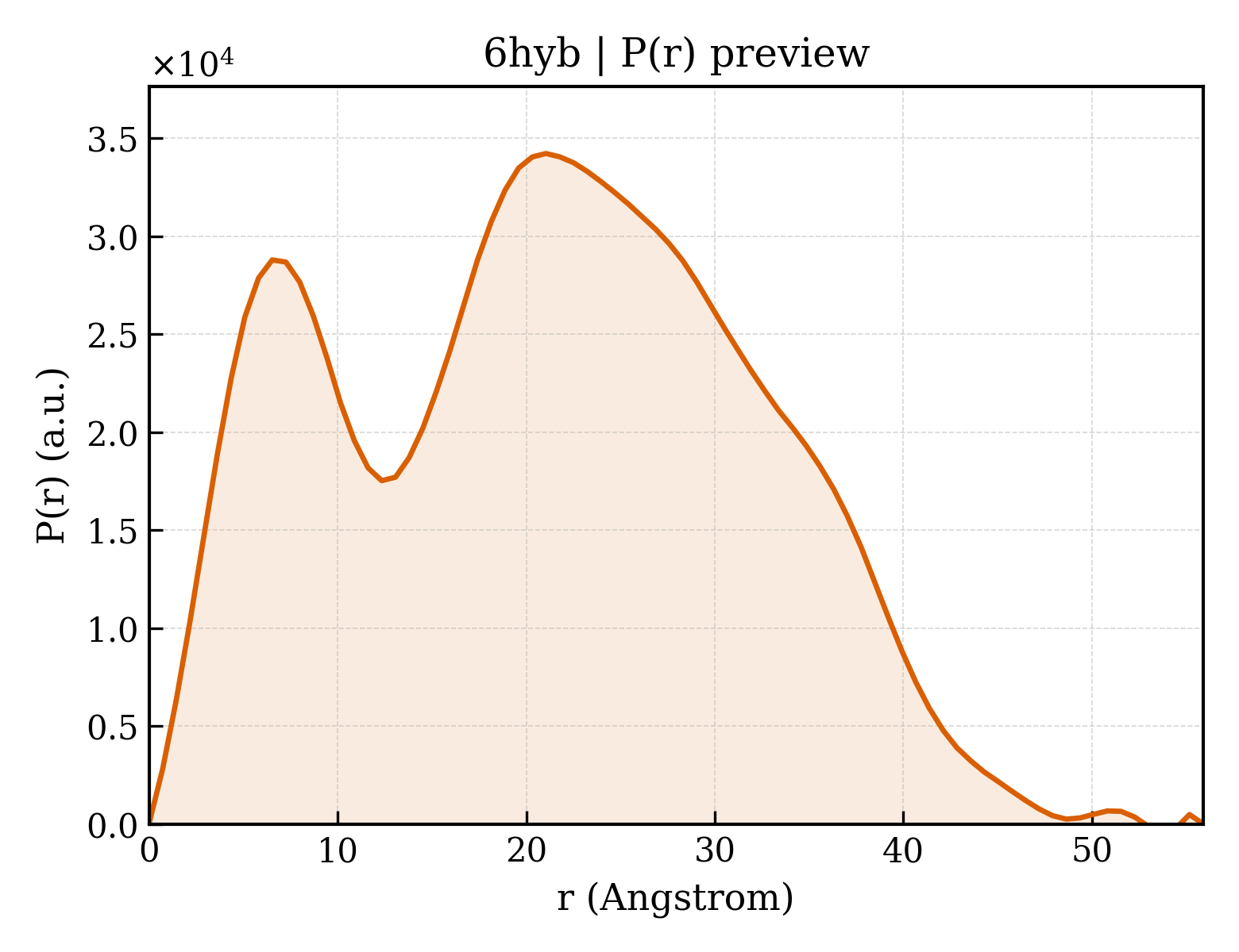 P(r) distribution for 6hyb