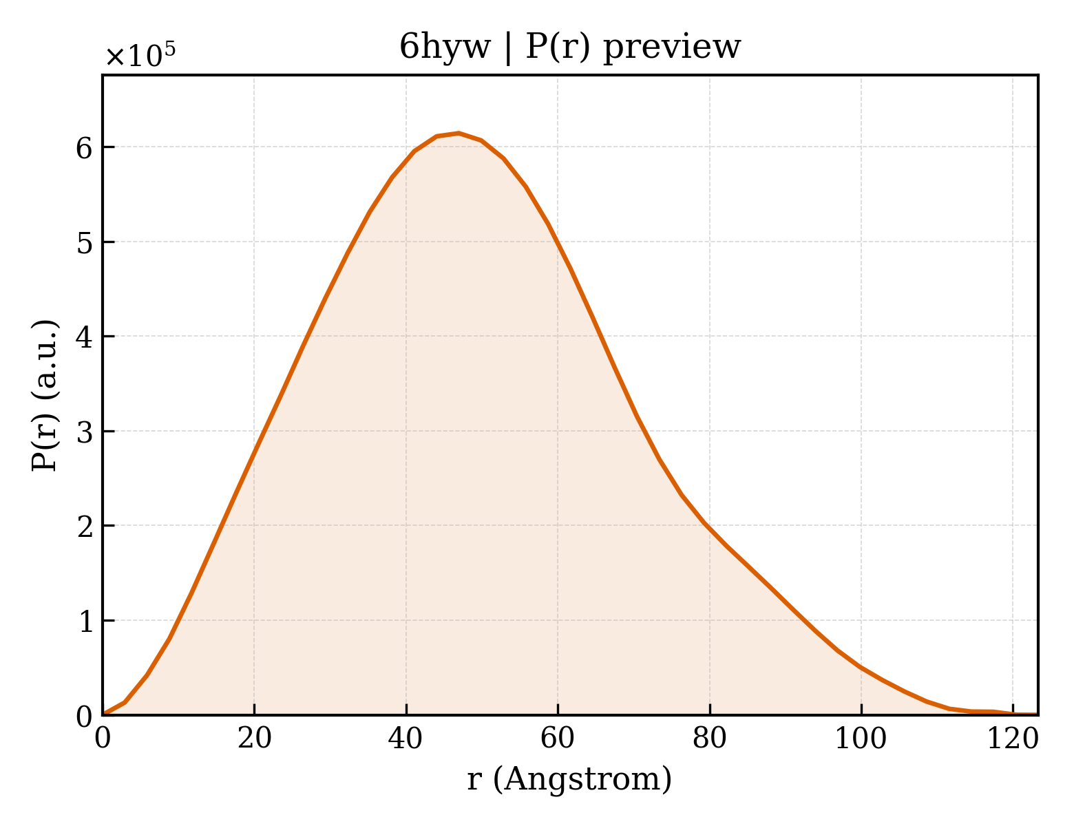 P(r) distribution for 6hyw