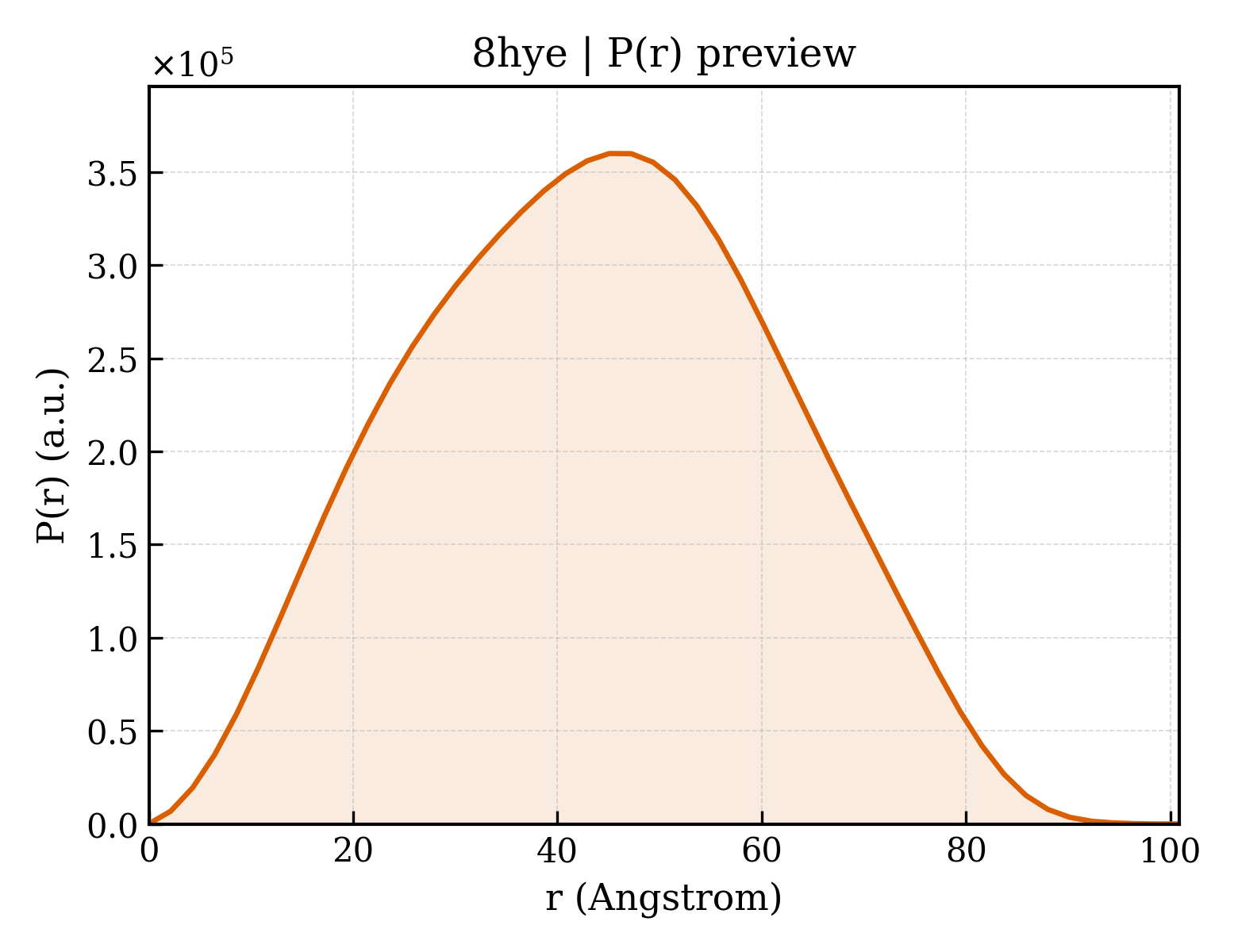 P(r) distribution for 8hye