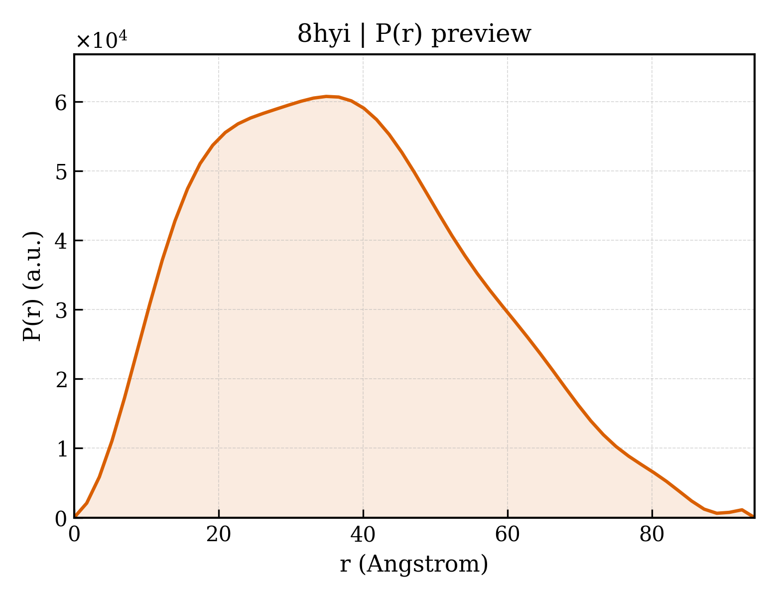 P(r) distribution for 8hyi