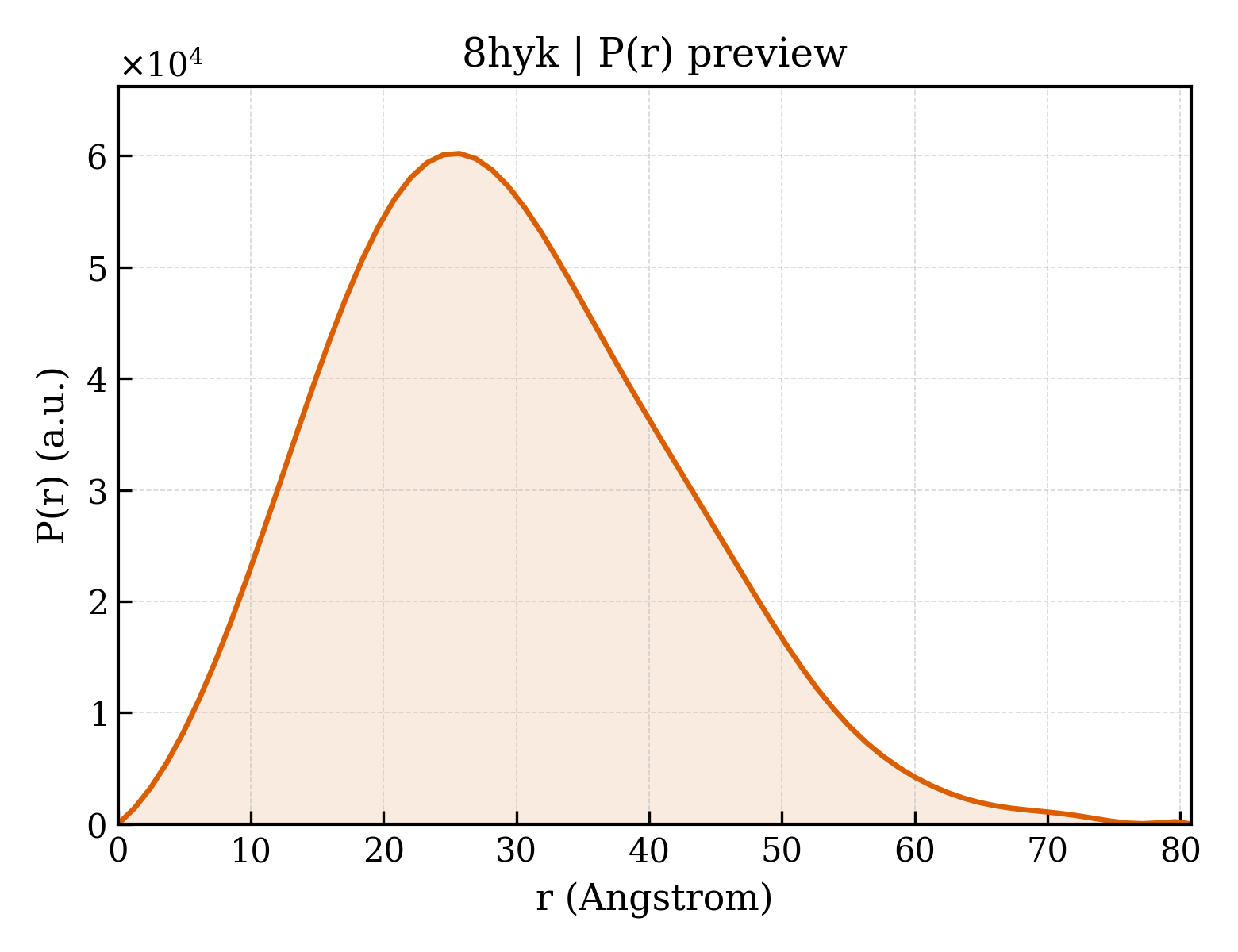 P(r) distribution for 8hyk
