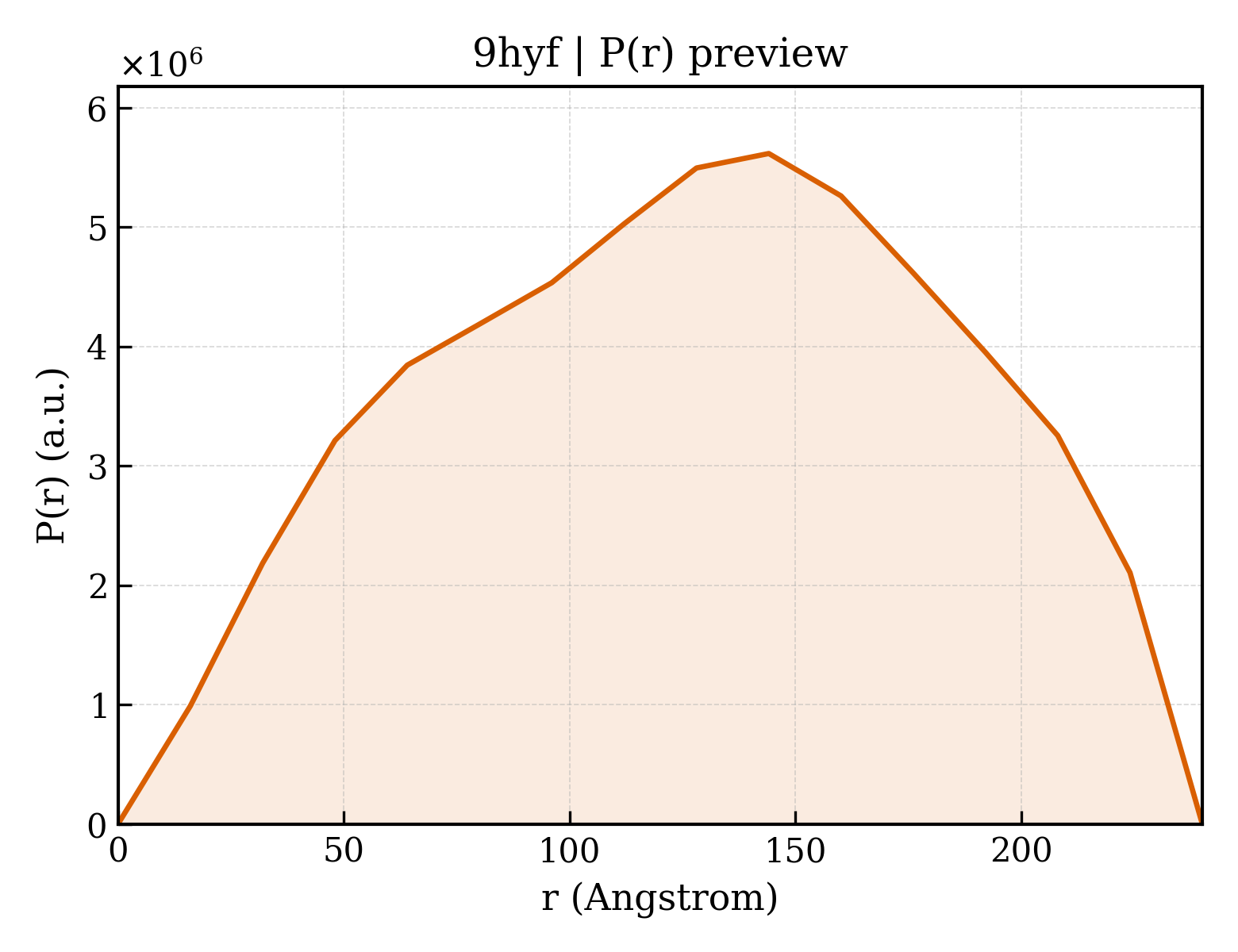 P(r) distribution for 9hyf