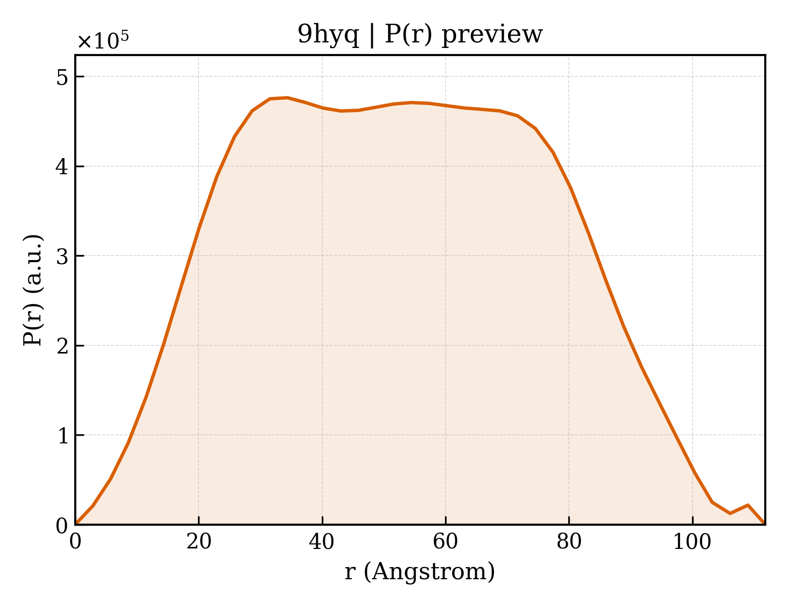 P(r) distribution for 9hyq