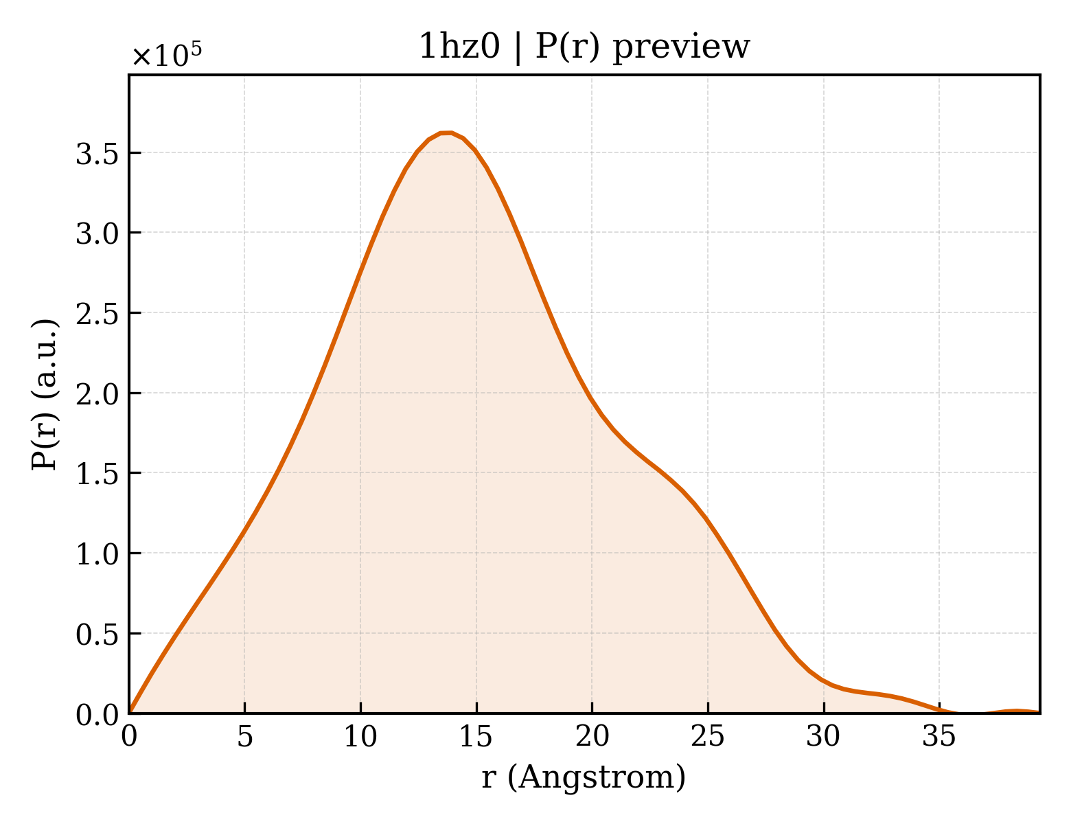 P(r) distribution for 1hz0
