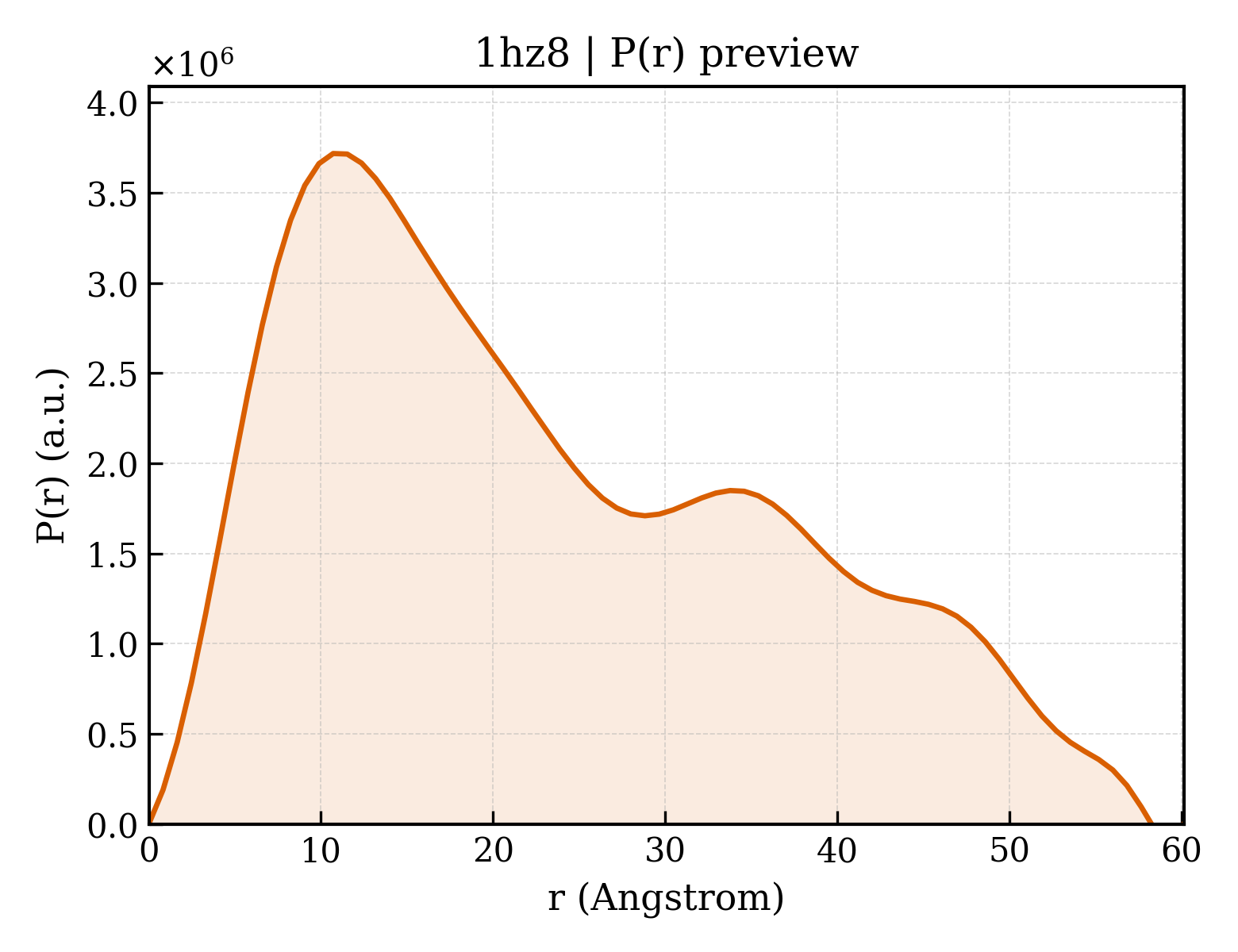 P(r) distribution for 1hz8