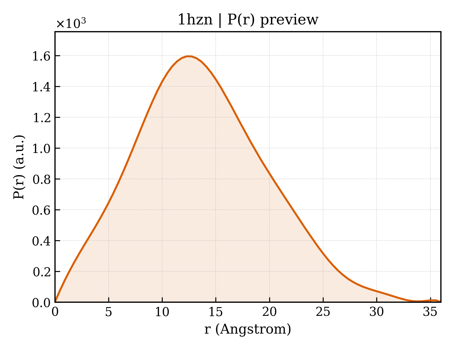 P(r) distribution for 1hzn