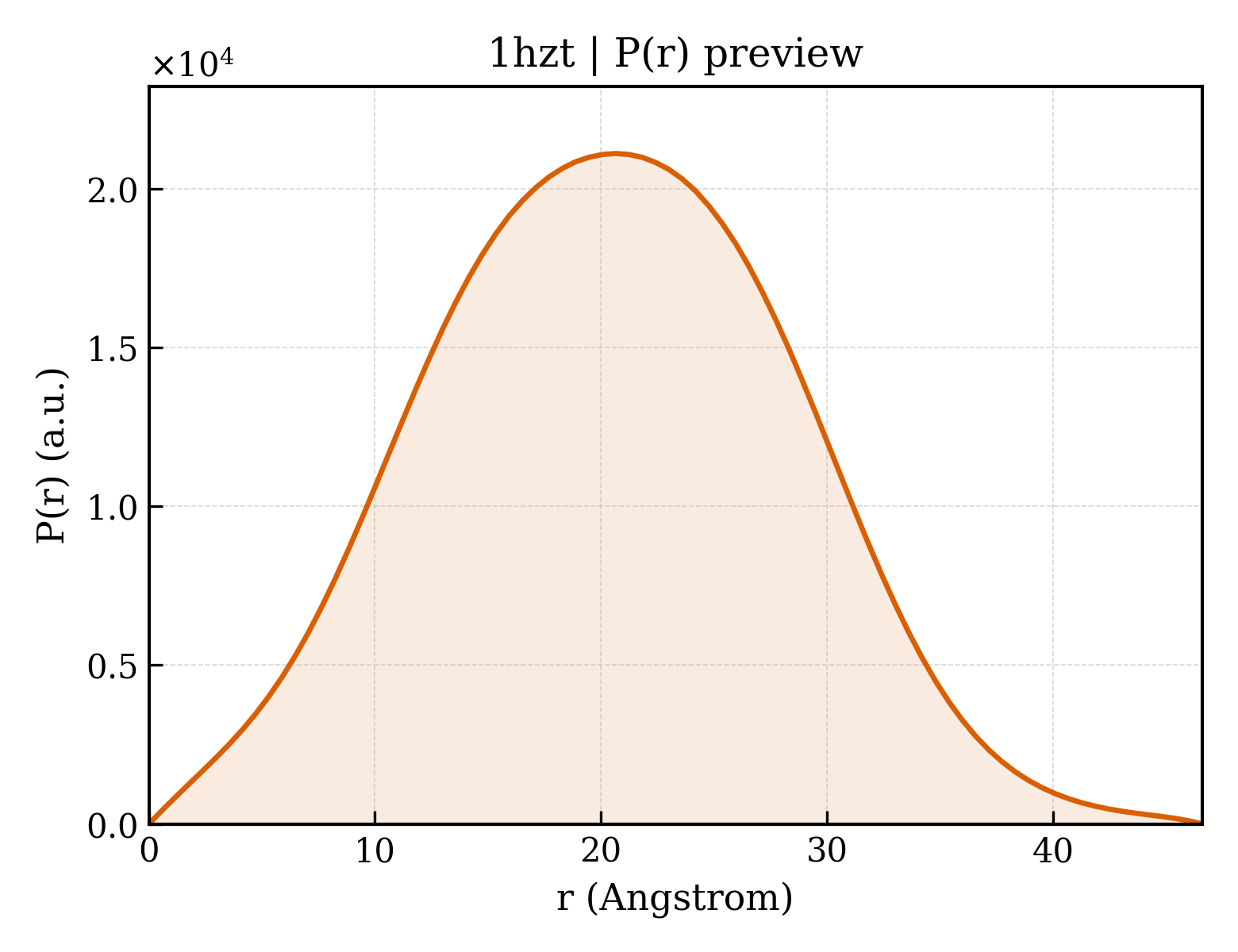 P(r) distribution for 1hzt