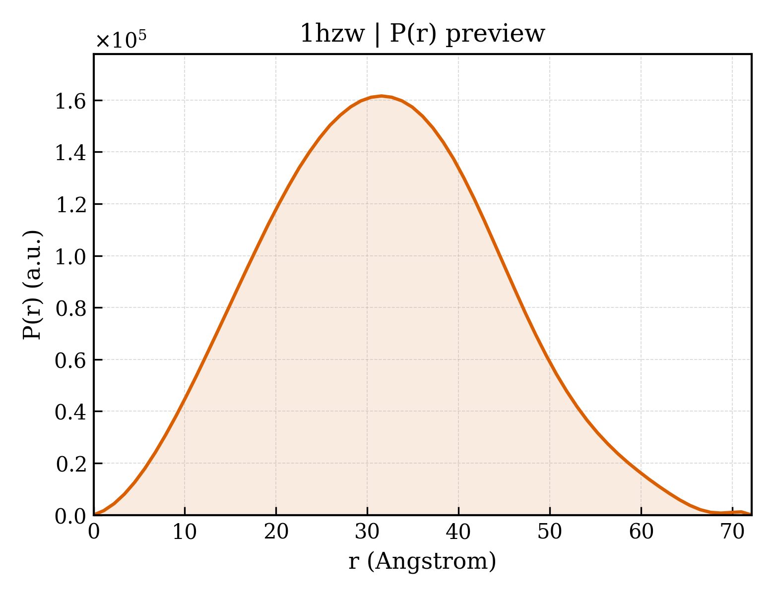 P(r) distribution for 1hzw