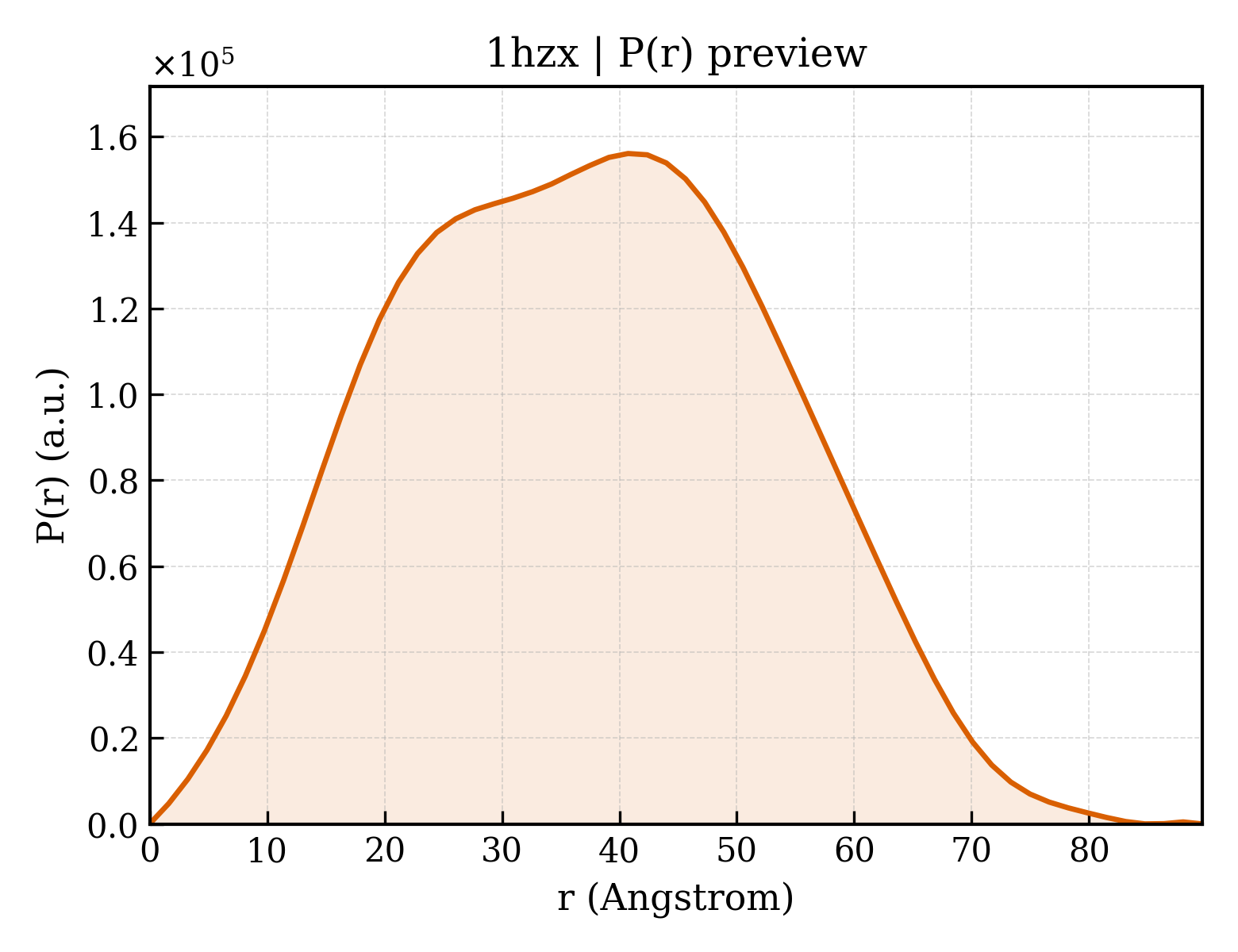P(r) distribution for 1hzx