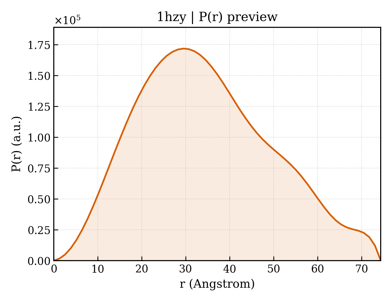 P(r) distribution for 1hzy