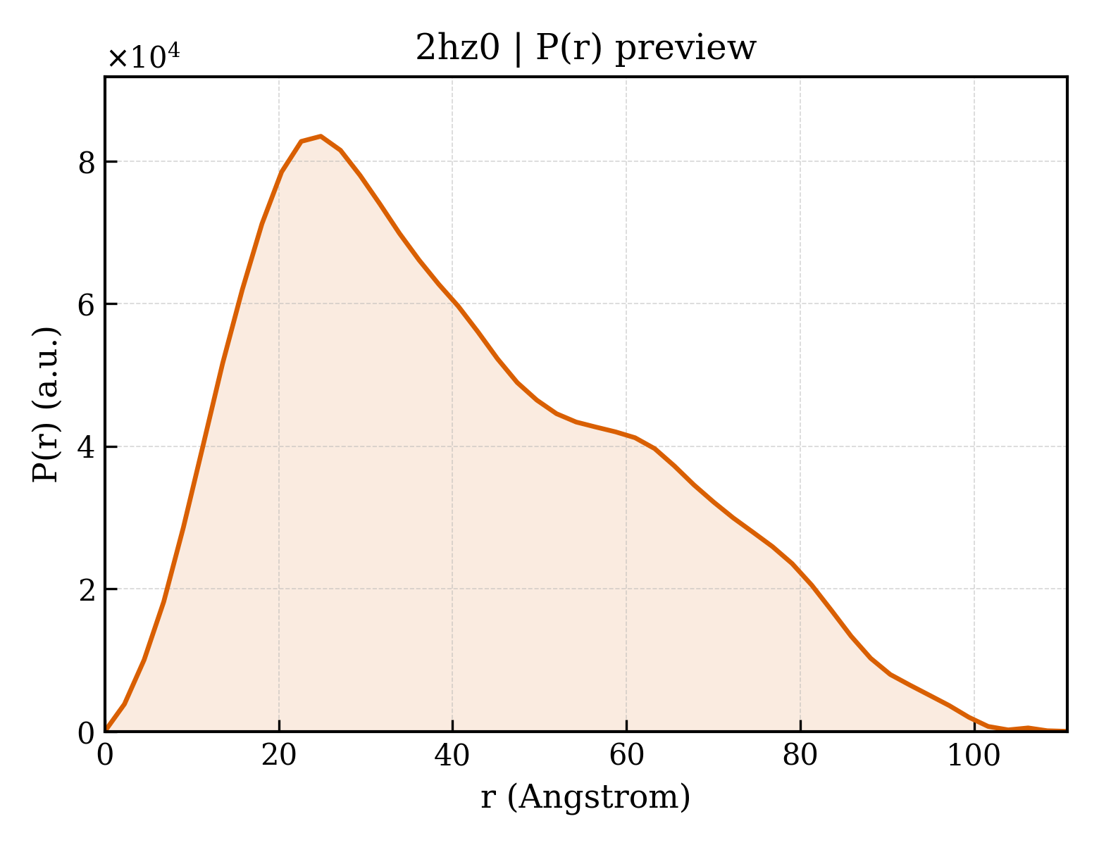 P(r) distribution for 2hz0