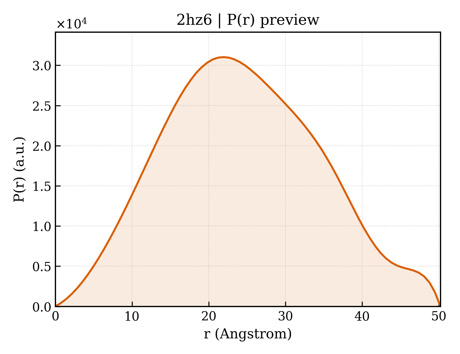 P(r) distribution for 2hz6