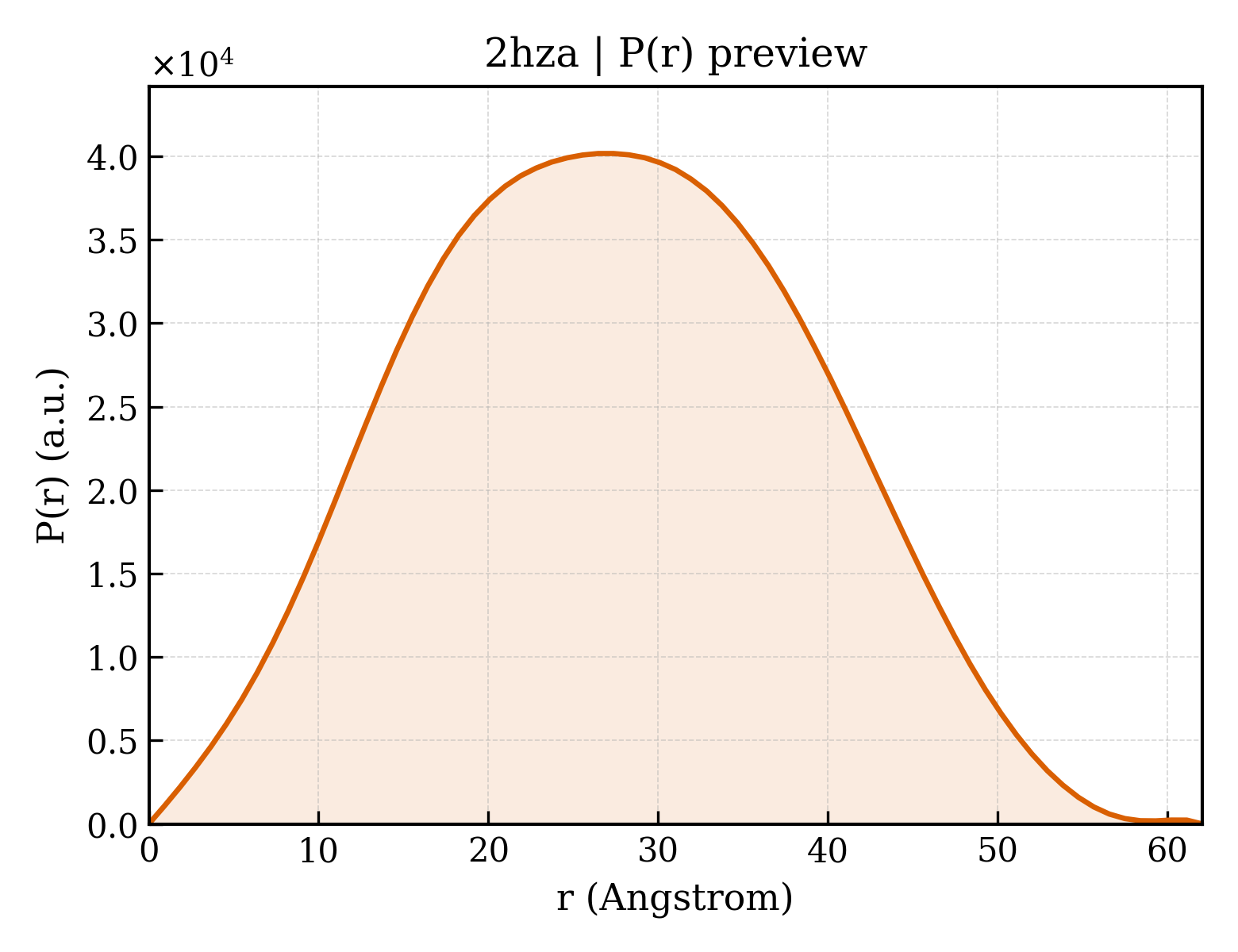 P(r) distribution for 2hza