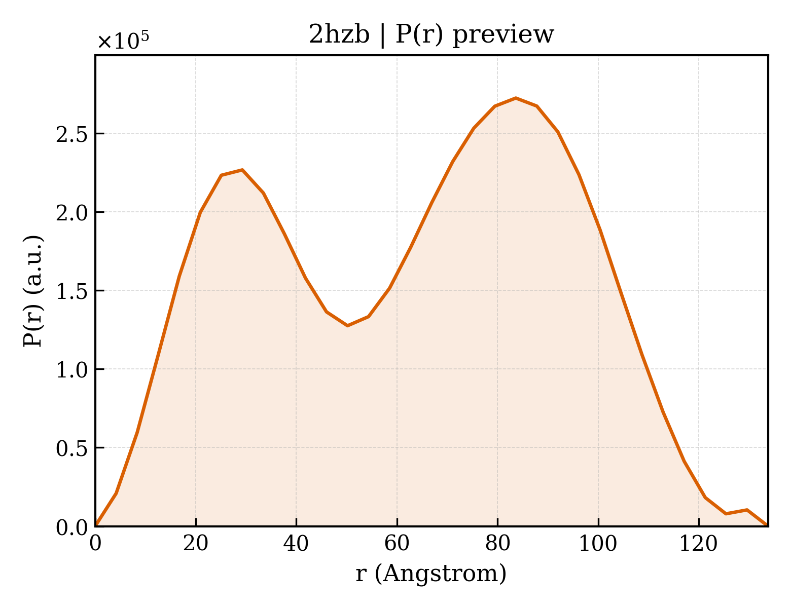 P(r) distribution for 2hzb