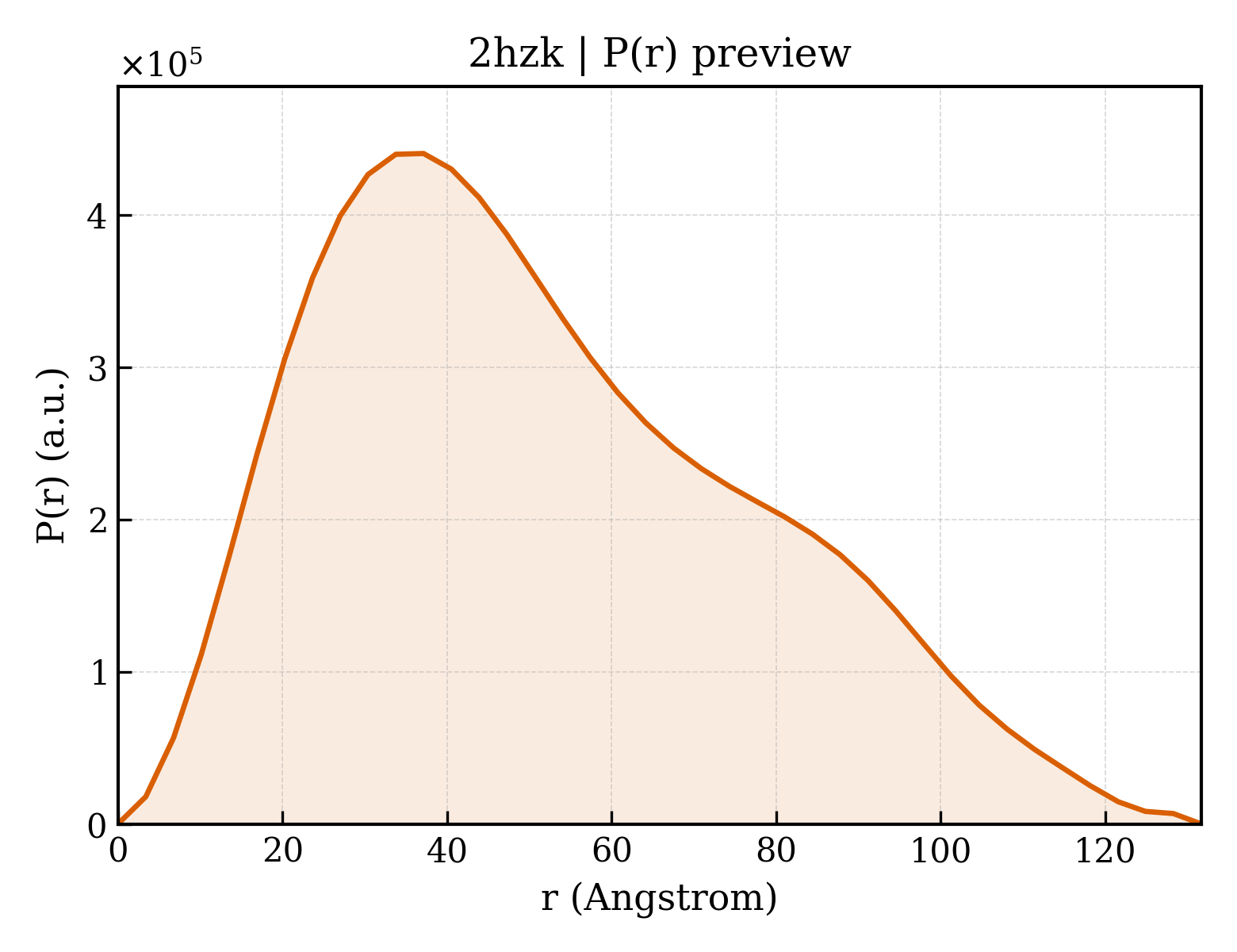 P(r) distribution for 2hzk