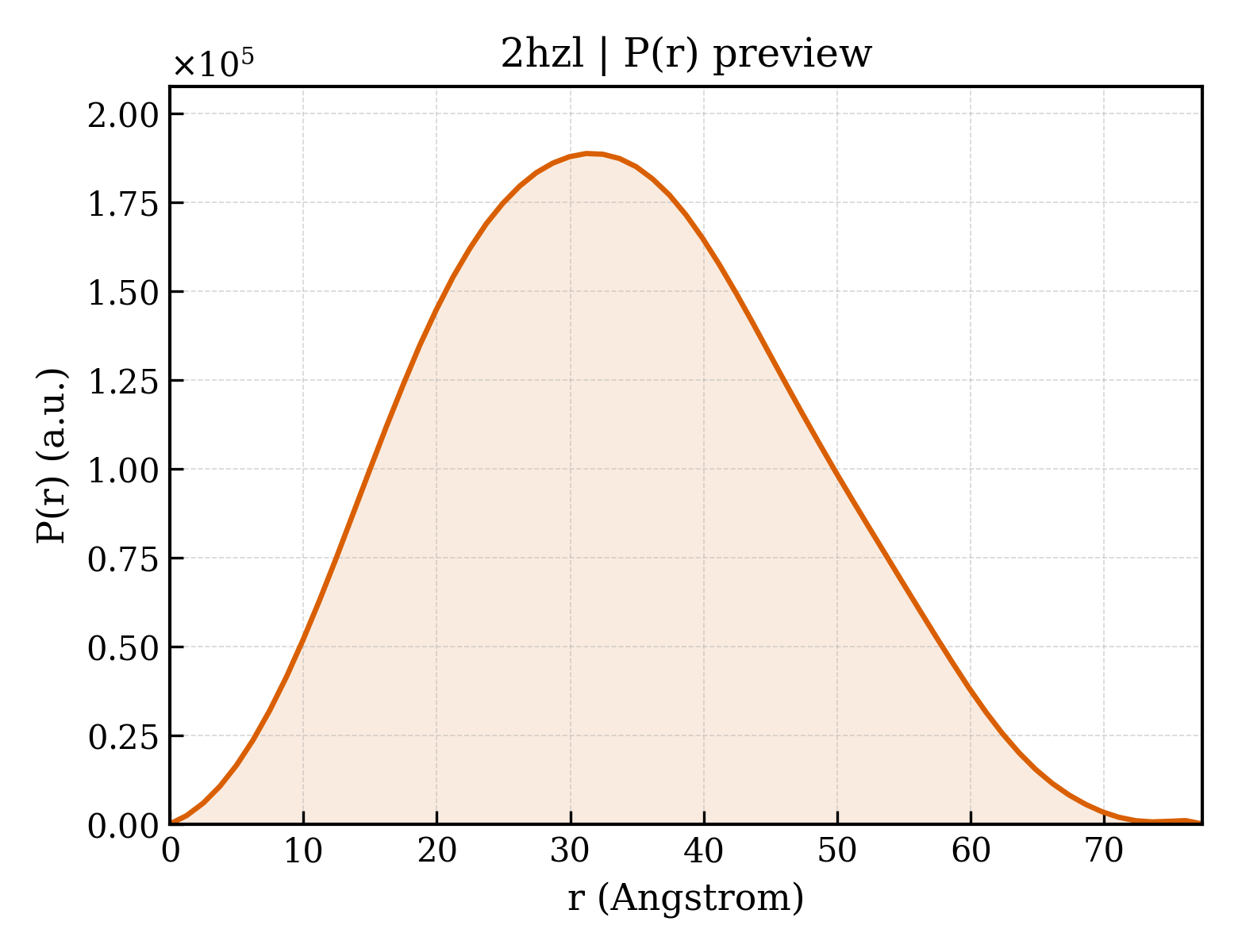 P(r) distribution for 2hzl