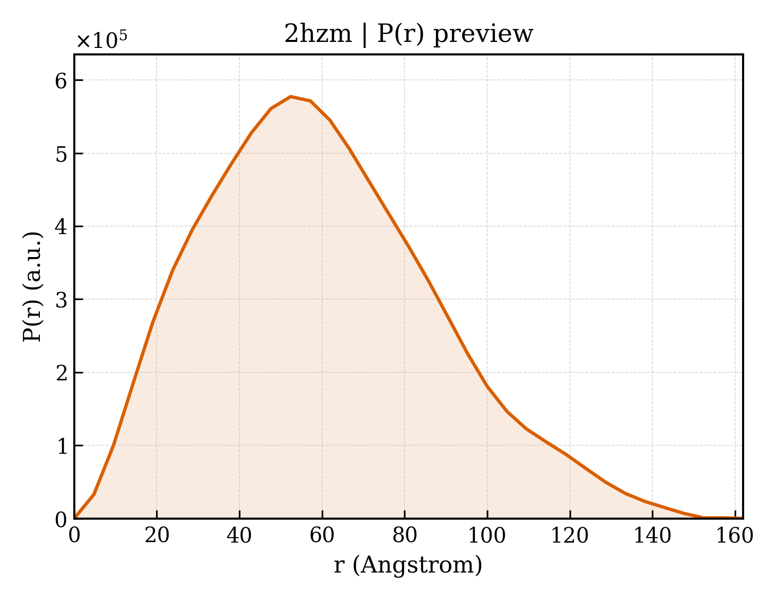 P(r) distribution for 2hzm