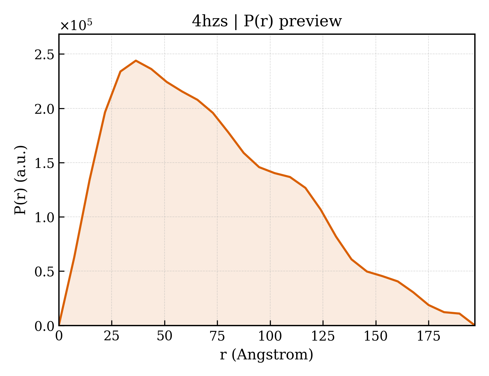 P(r) distribution for 4hzs