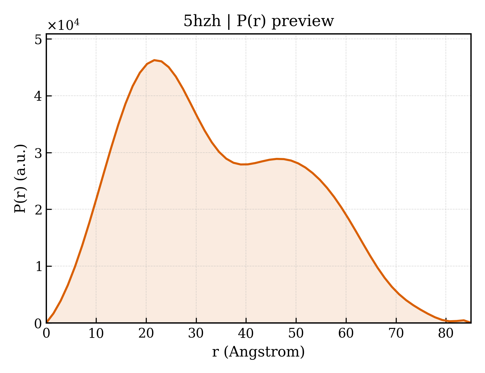 P(r) distribution for 5hzh