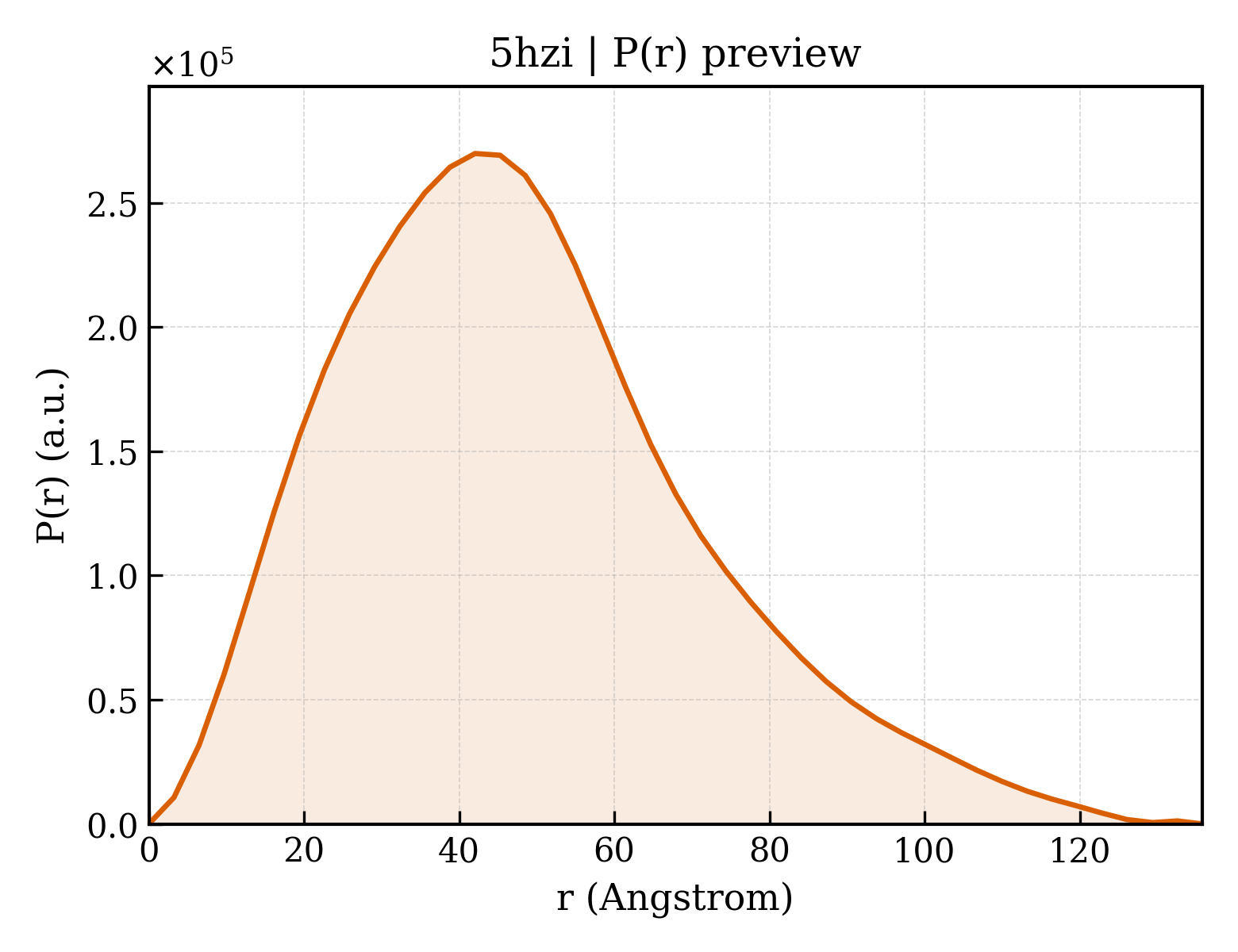 P(r) distribution for 5hzi