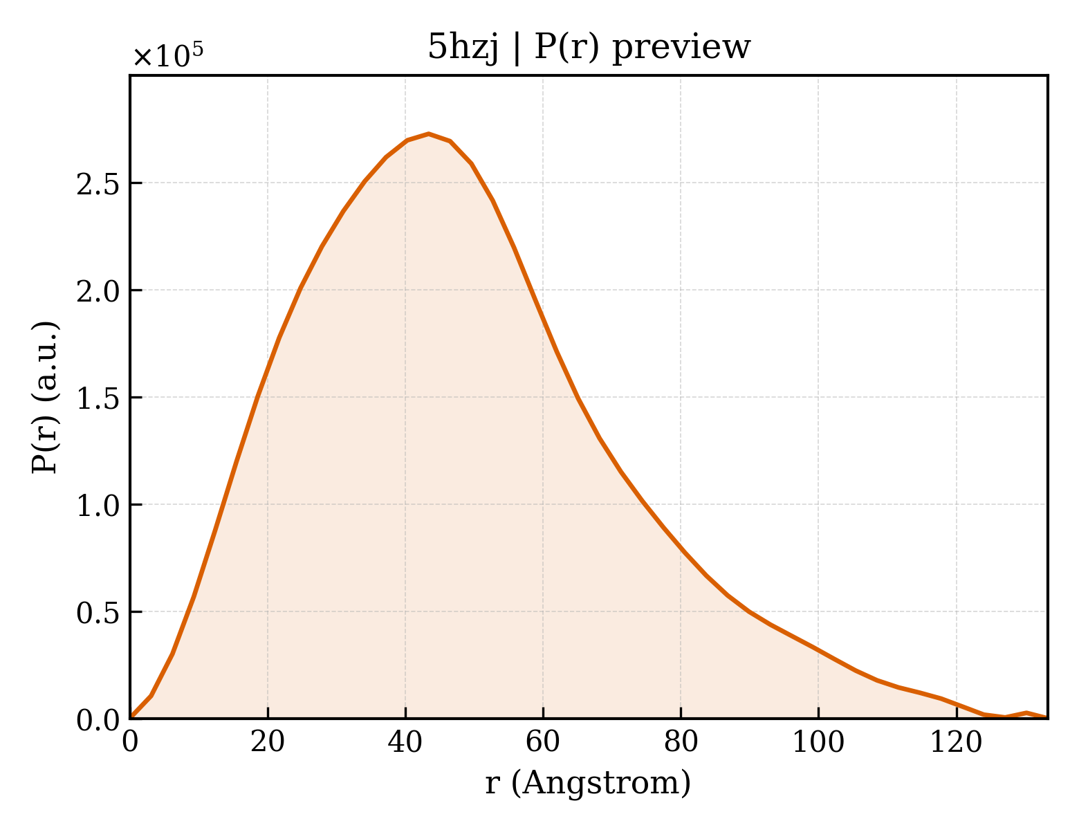 P(r) distribution for 5hzj