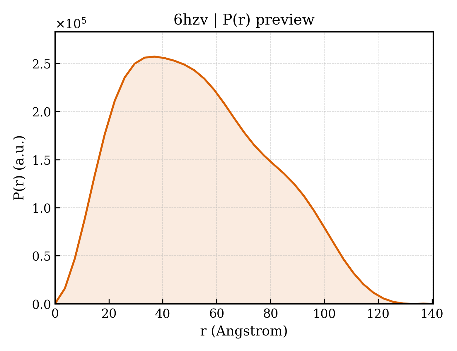 P(r) distribution for 6hzv