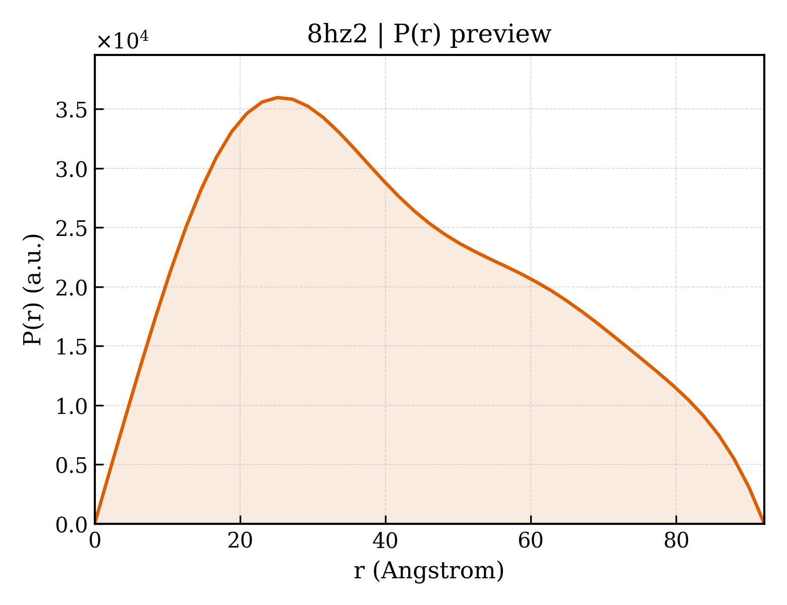 P(r) distribution for 8hz2