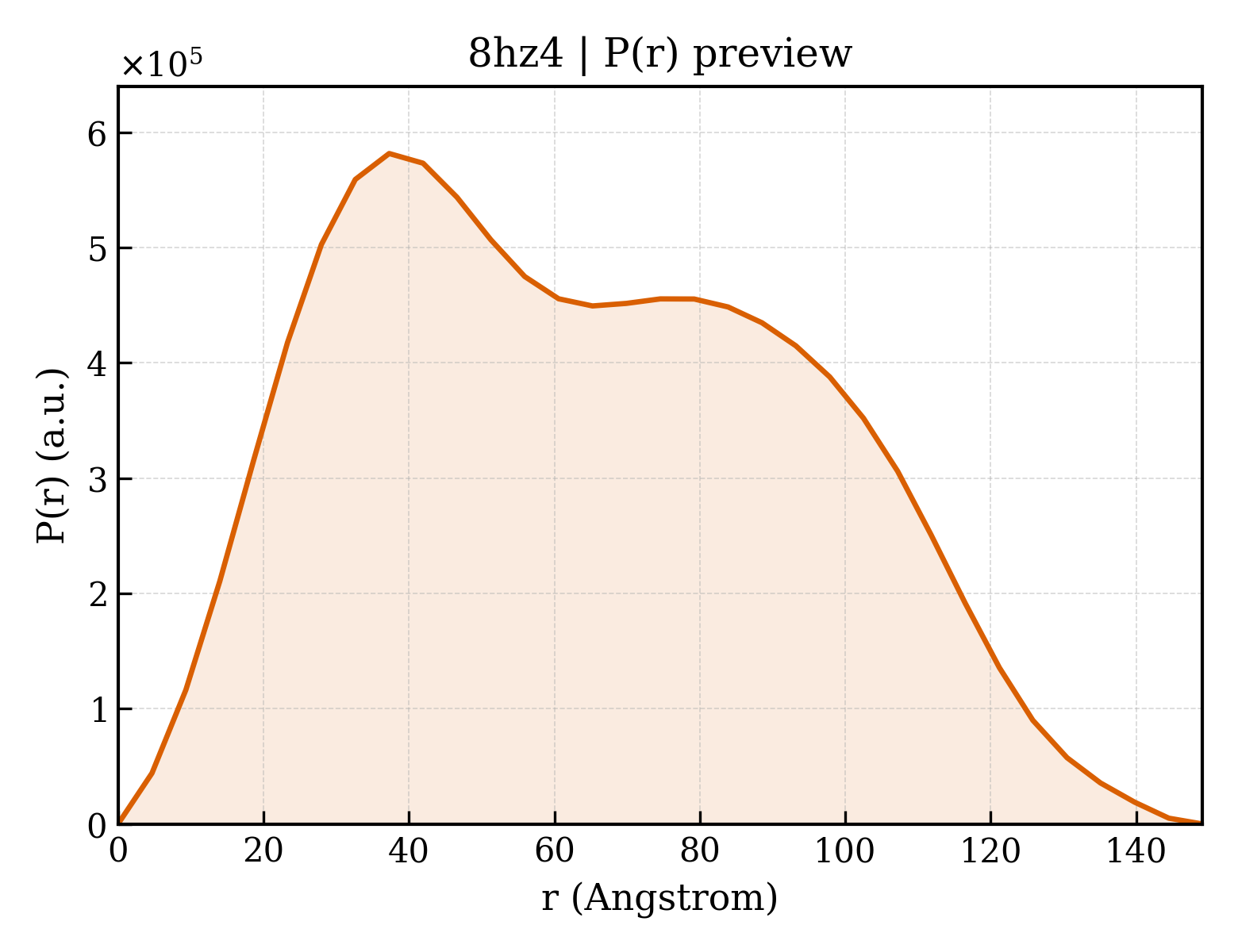 P(r) distribution for 8hz4