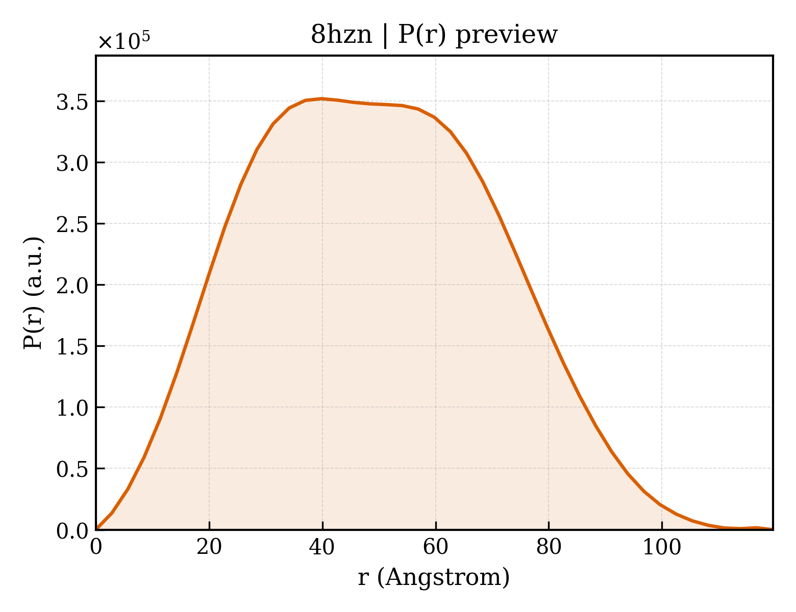 P(r) distribution for 8hzn