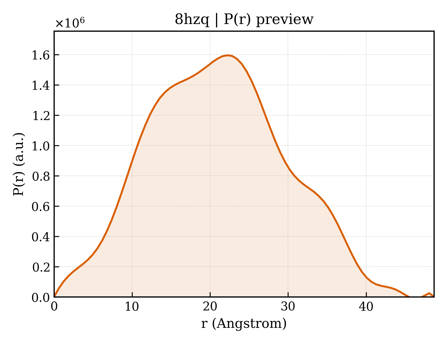 P(r) distribution for 8hzq
