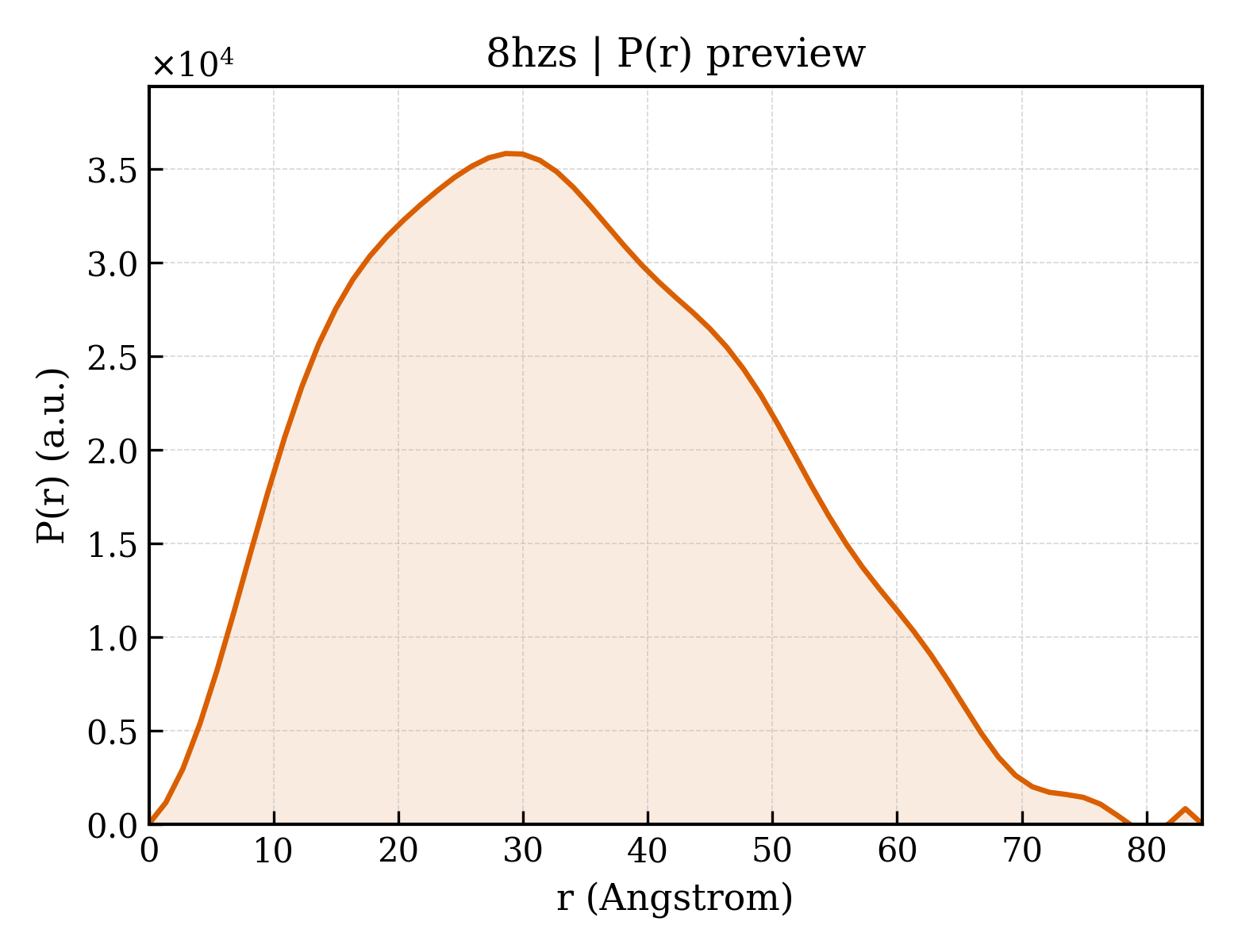 P(r) distribution for 8hzs