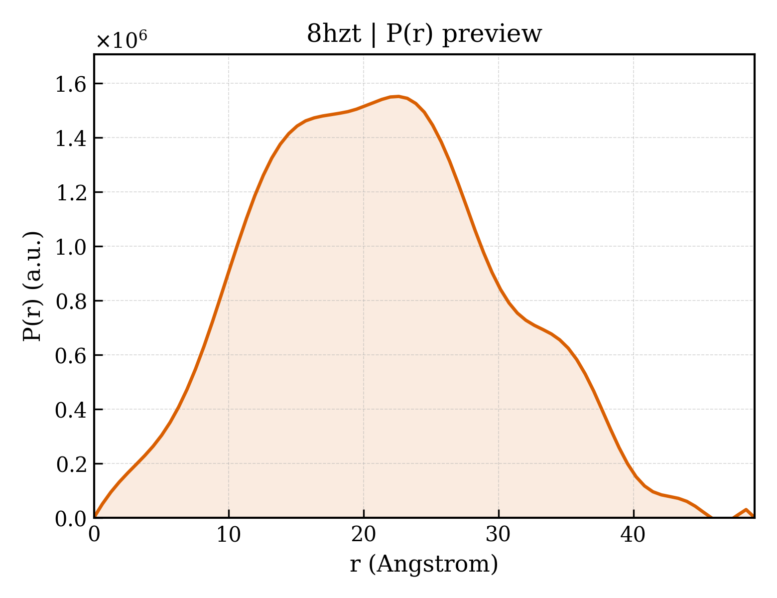 P(r) distribution for 8hzt