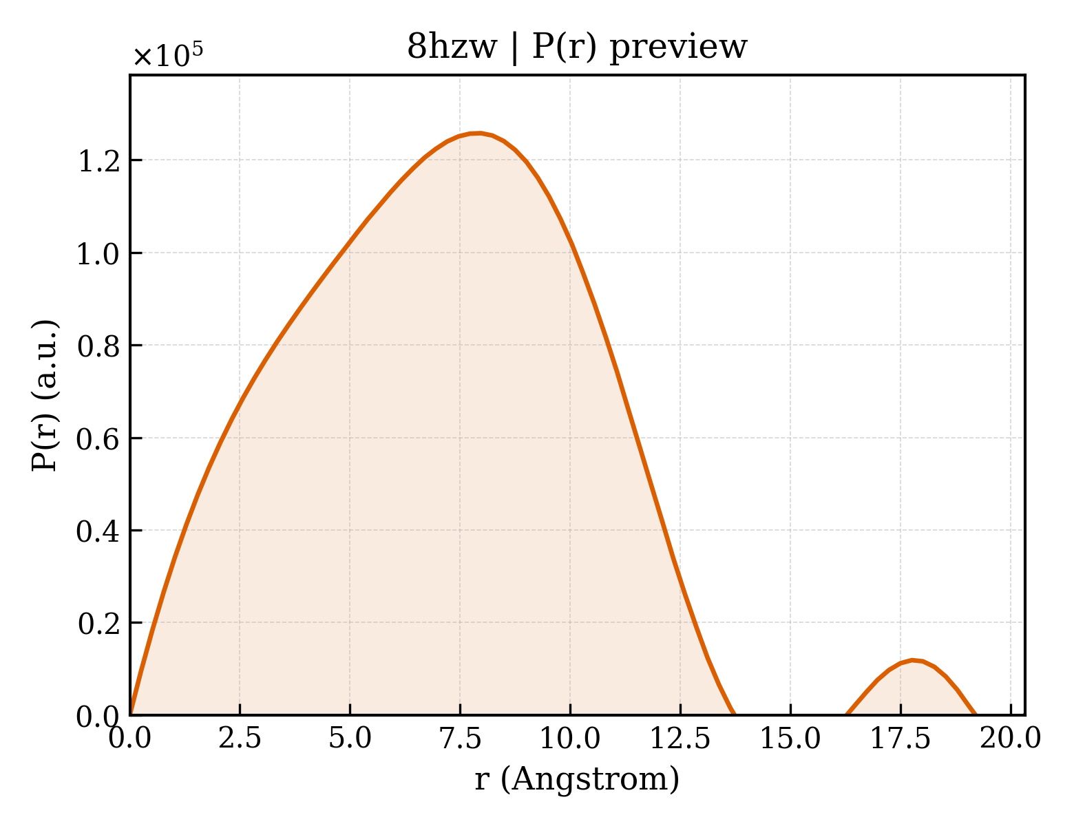 P(r) distribution for 8hzw