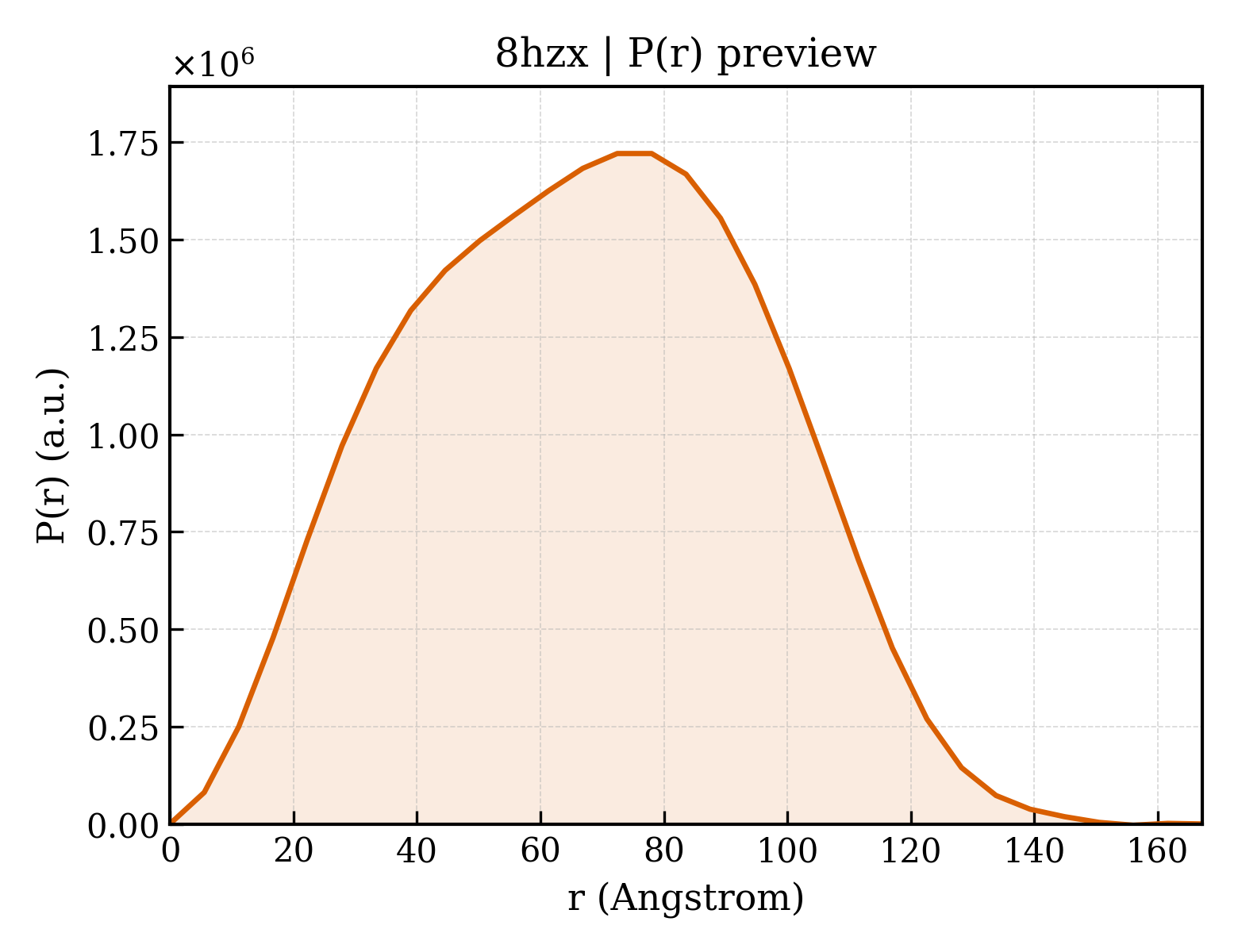 P(r) distribution for 8hzx