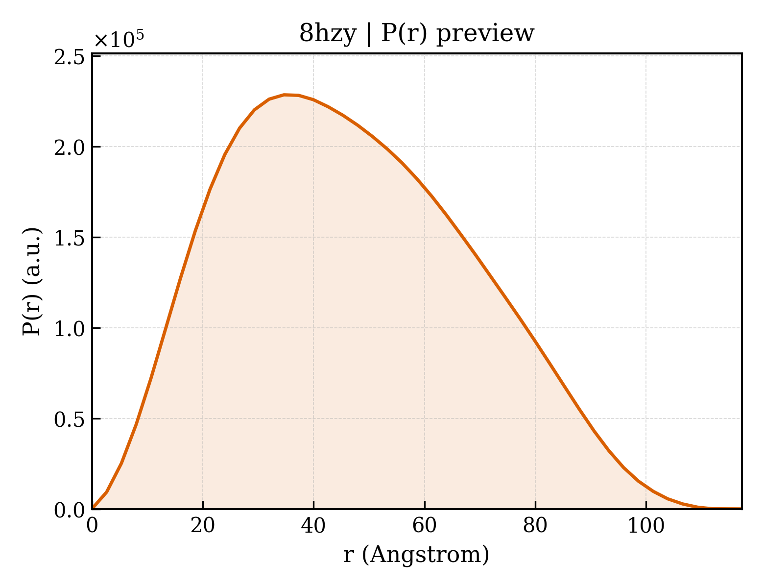 P(r) distribution for 8hzy