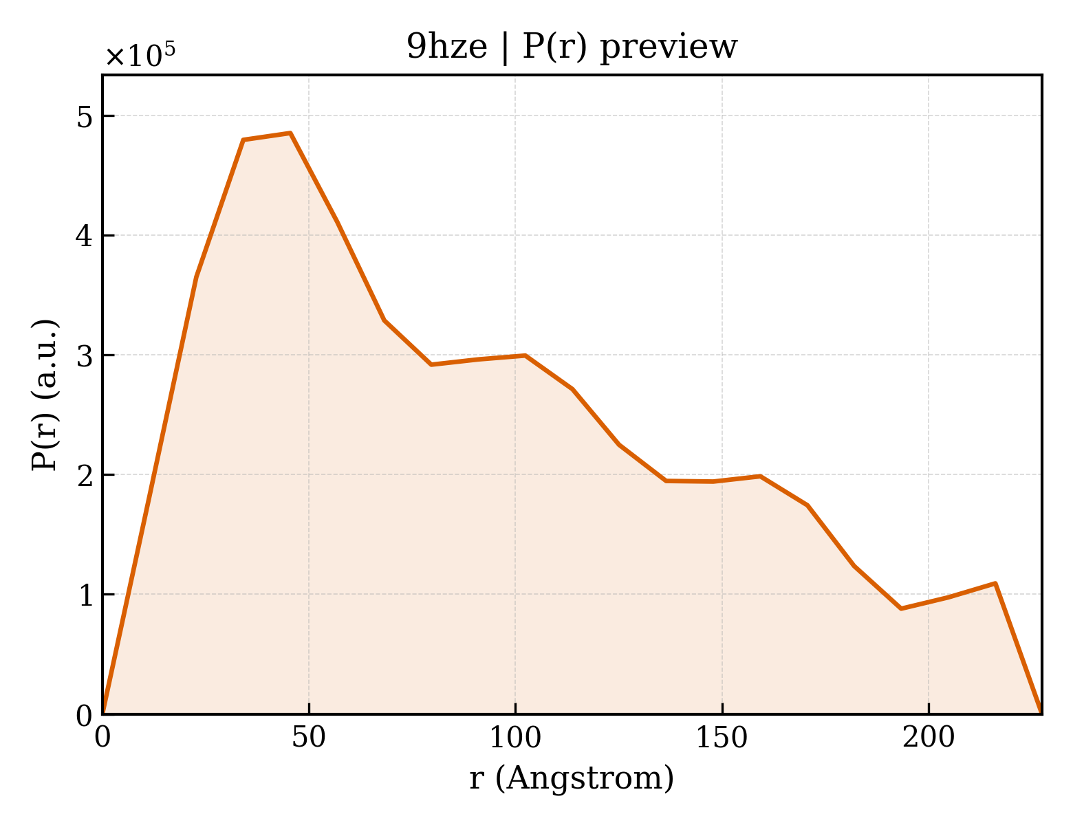 P(r) distribution for 9hze
