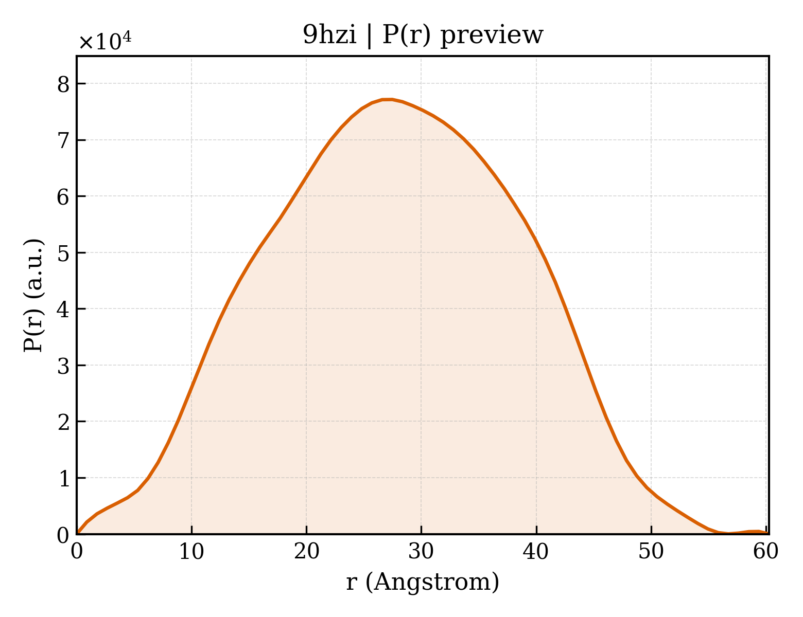 P(r) distribution for 9hzi