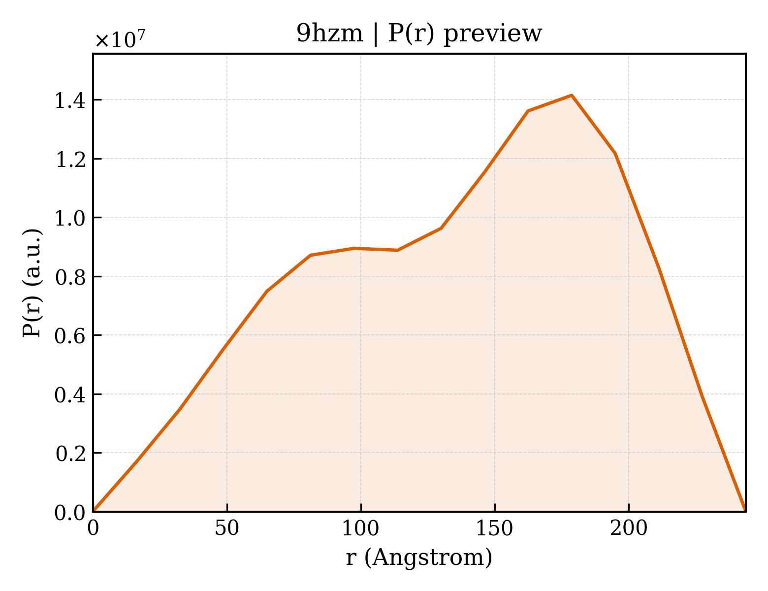 P(r) distribution for 9hzm