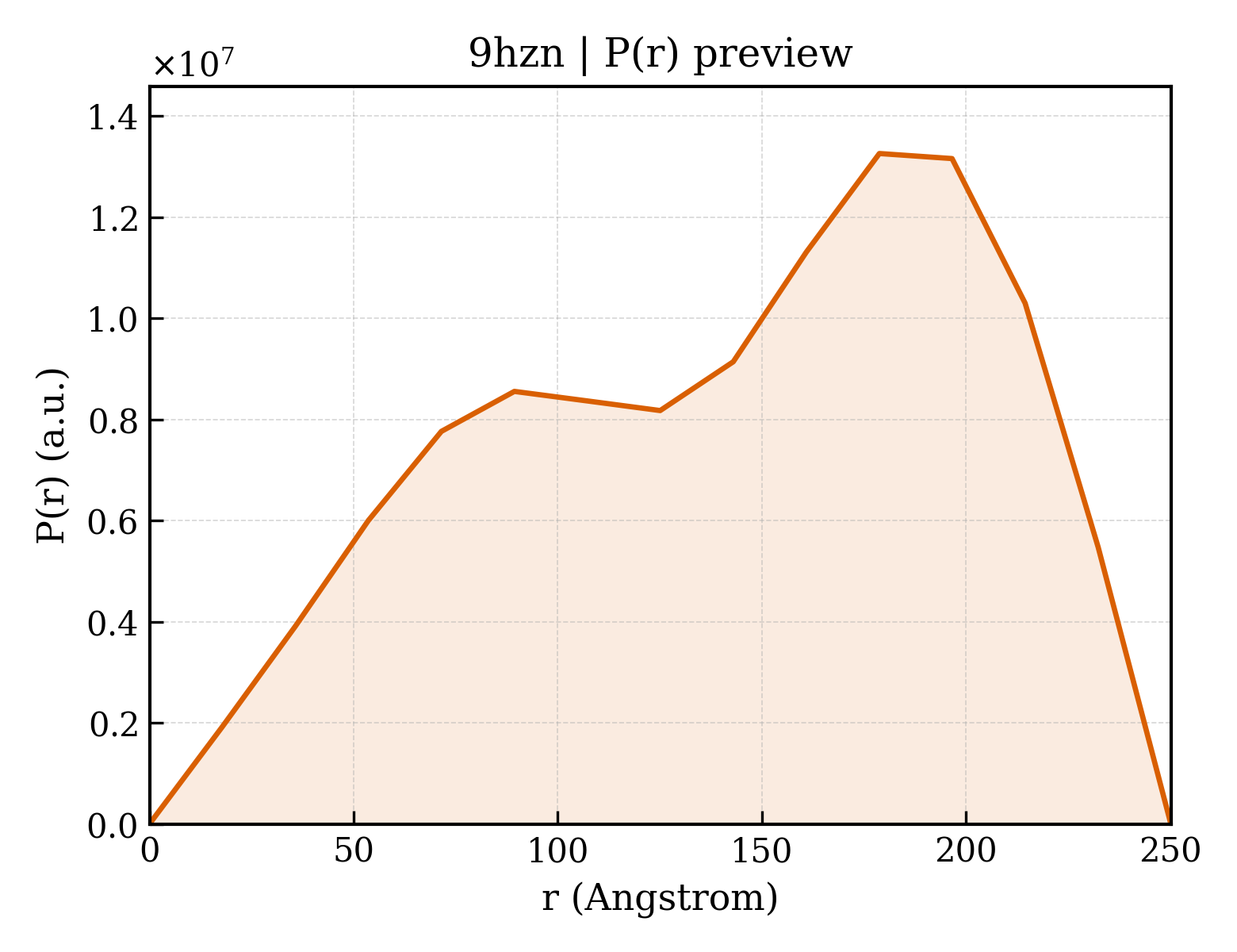P(r) distribution for 9hzn
