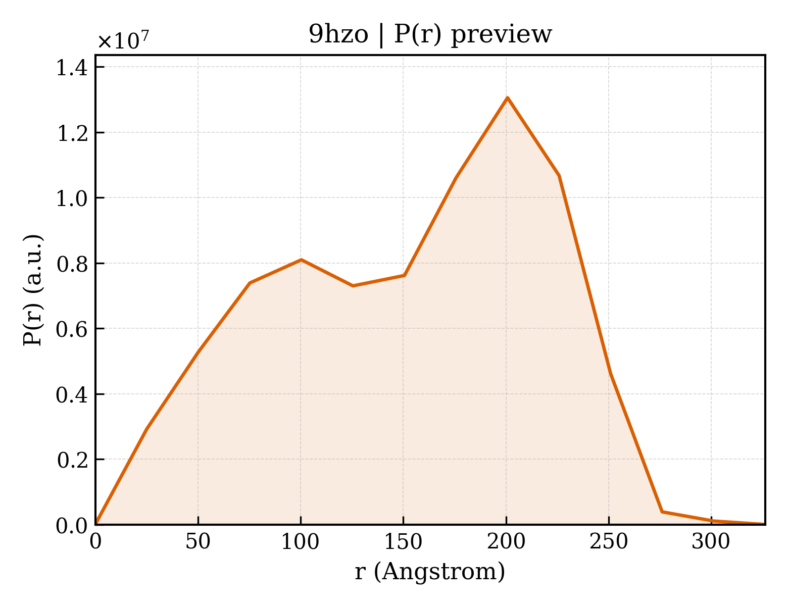 P(r) distribution for 9hzo
