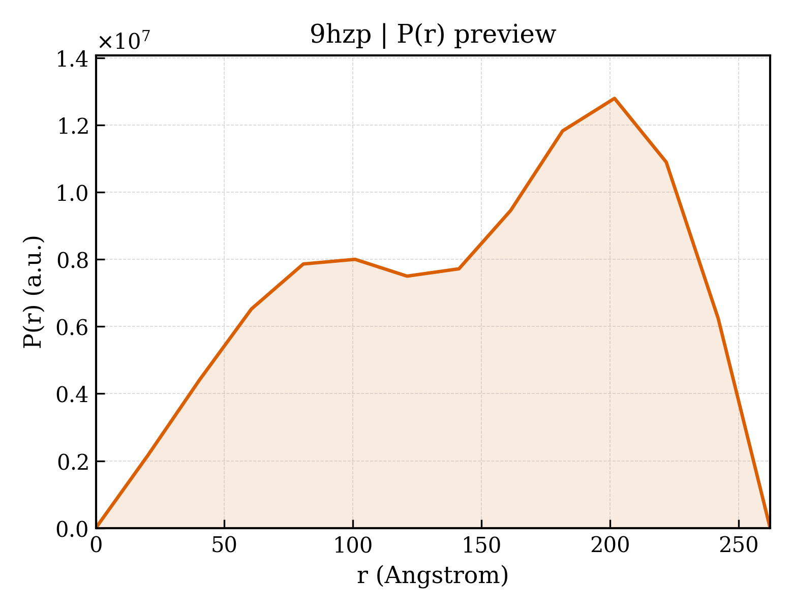 P(r) distribution for 9hzp