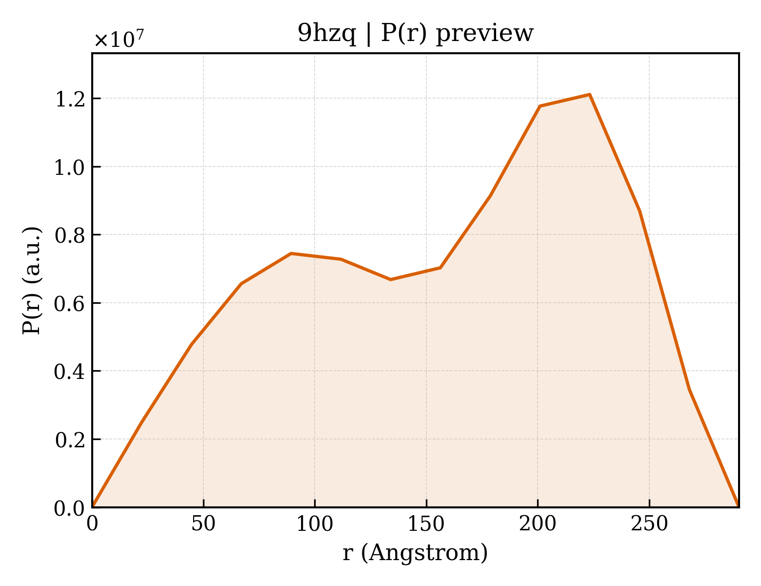 P(r) distribution for 9hzq