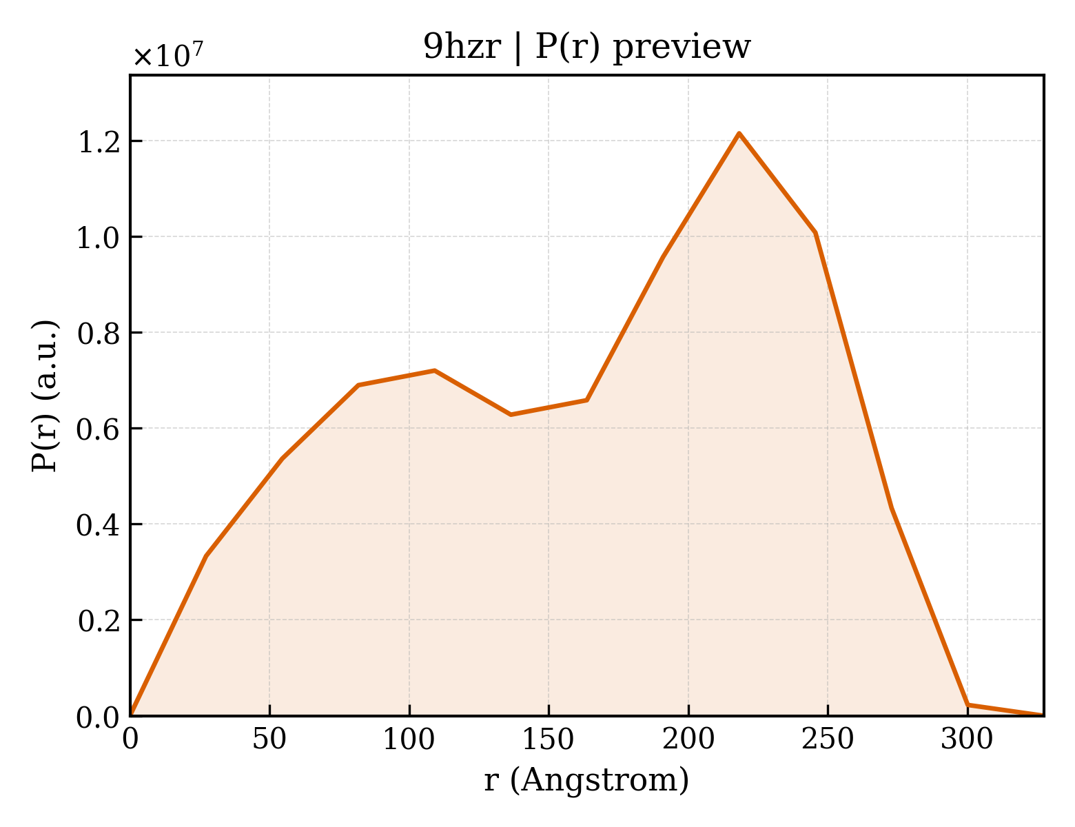 P(r) distribution for 9hzr