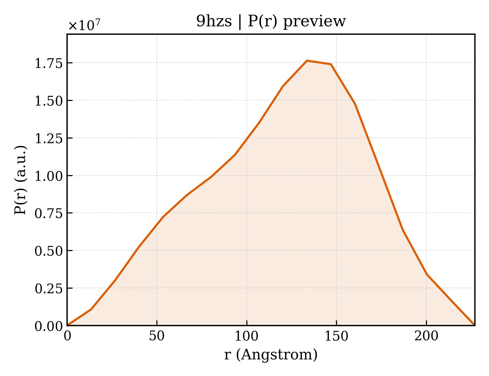 P(r) distribution for 9hzs