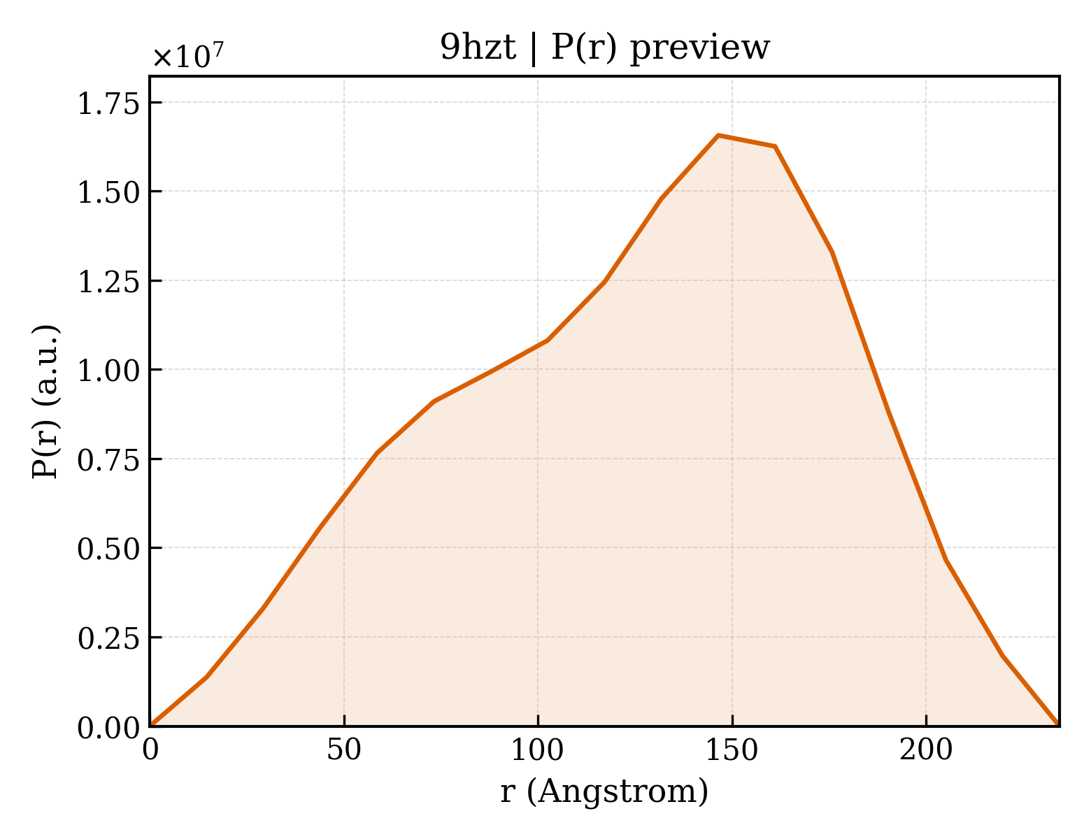 P(r) distribution for 9hzt
