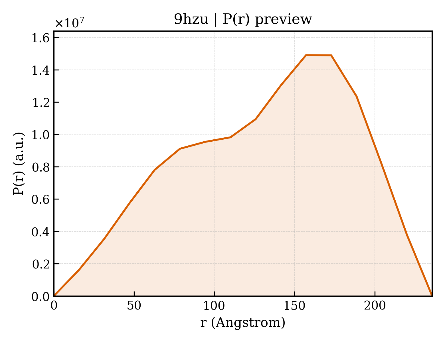 P(r) distribution for 9hzu