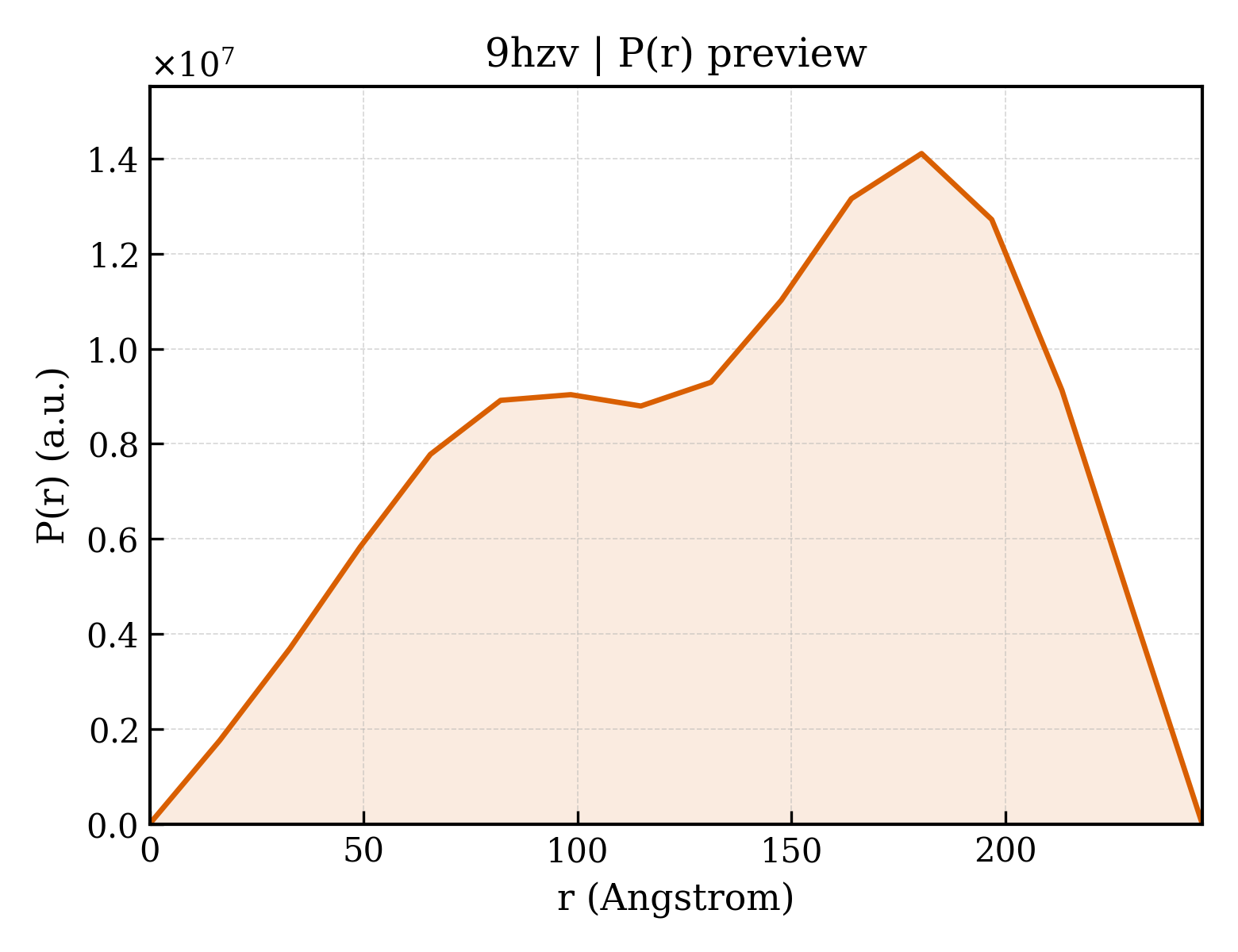 P(r) distribution for 9hzv