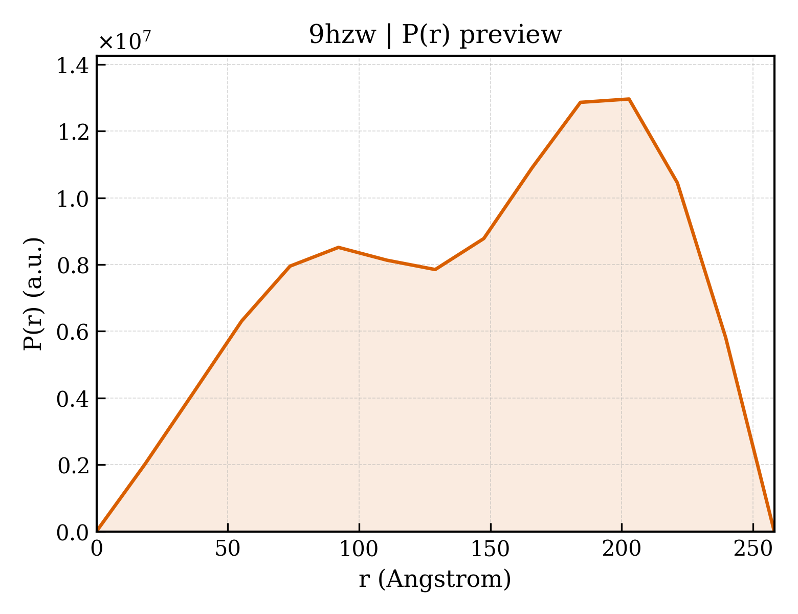 P(r) distribution for 9hzw