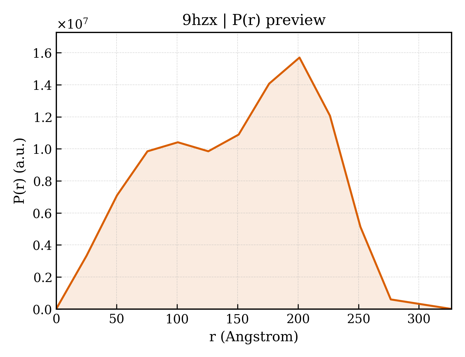 P(r) distribution for 9hzx
