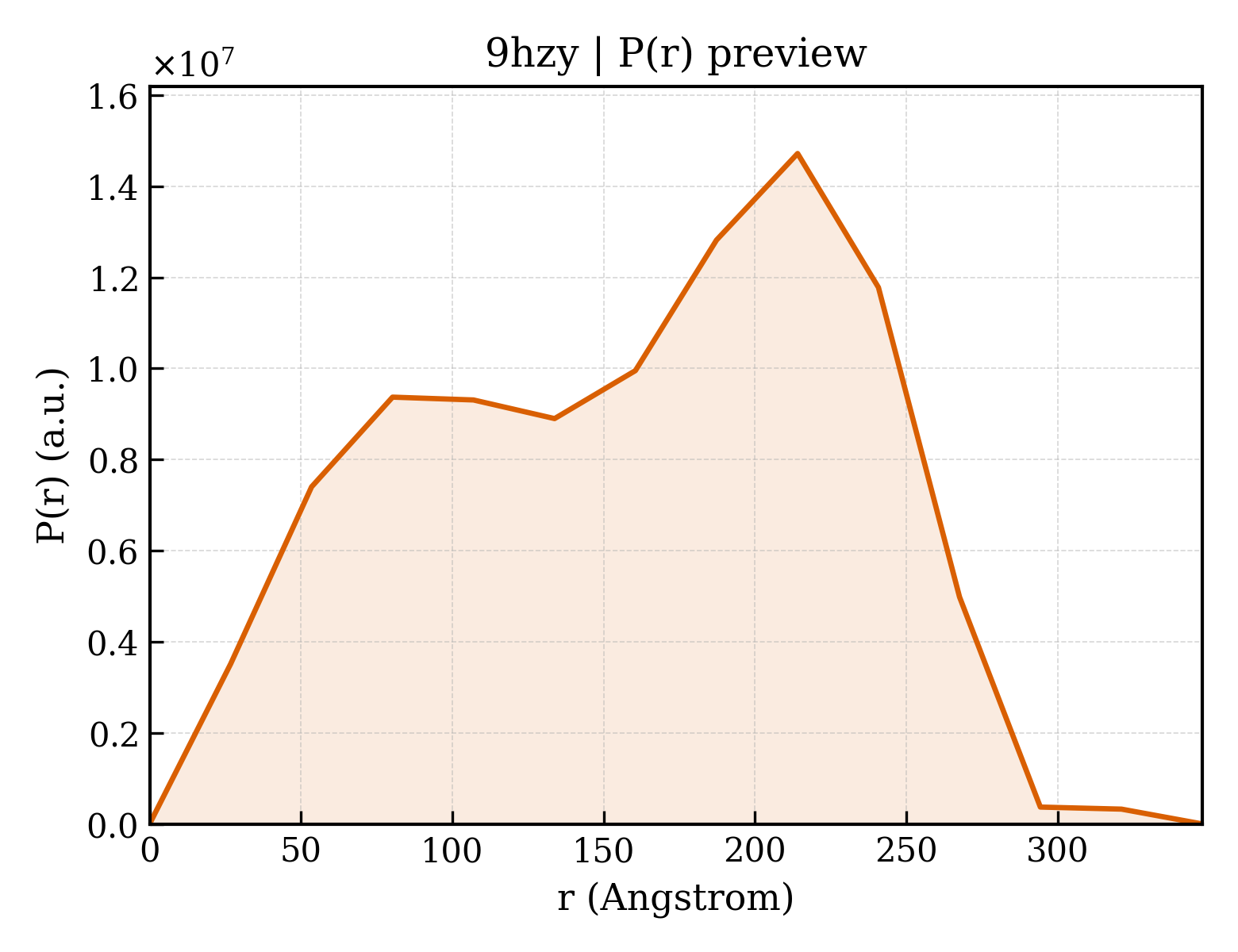 P(r) distribution for 9hzy